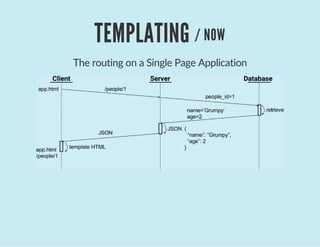 TEMPLATING / NOW
The routing on a Single Page Application
 