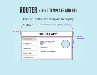 ROUTER / BIND TEMPLATE AND URL
The URL define the template to display.
 