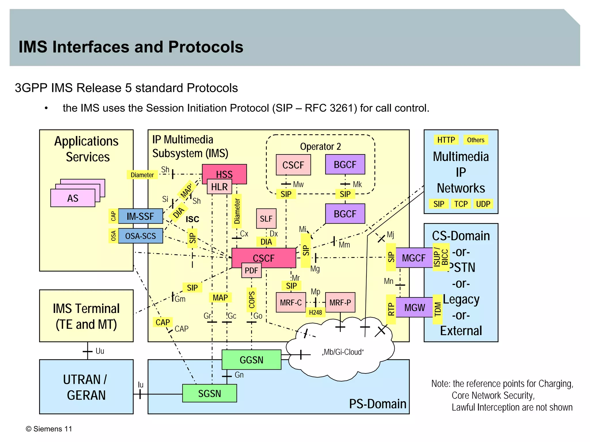 © Siemens 11
IMS Interfaces and Protocols
3GPP IMS Release 5 standard Protocols
• the IMS uses the Session Initiation Protocol (SIP – RFC 3261) for call control.
Note: the reference points for Charging,
Core Network Security,
Lawful Interception are not shown
CS-Domain
-or-
PSTN
-or-
Legacy
-or-
External
PS-Domain
CSCF
CSCF
MRF-C
Mr
Cx
Sh
Gr
Mm
Mw
Mn
Gc
Mg
Gn
Iu
BGCF
Mi
Mk
Mj
Go
Gm
SLF
Dx
„Mb/Gi-Cloud“
PDF
MRF-P
Mp
ISC
Uu
Operator 2
Si
IMS Terminal
(TE and MT)
UTRAN /
GERAN
Multimedia
IP
Networks
MGCF
MGW
IP Multimedia
Subsystem (IMS)
Applications
Services
AS
OSA-SCS
IM-SSF
HSS
HLR
Sh SIP TCP UDP
HTTP Others
ISUP/
BICC
TDM
RTPSIP
DIA
SIP SIP
SIP
H248
SIP
Diameter
MAP‘SIP
CAPOSA
Diameter
CAP
MAP
SIP
COPS
DIA
BGCF
CAP
GGSN
SGSN
 