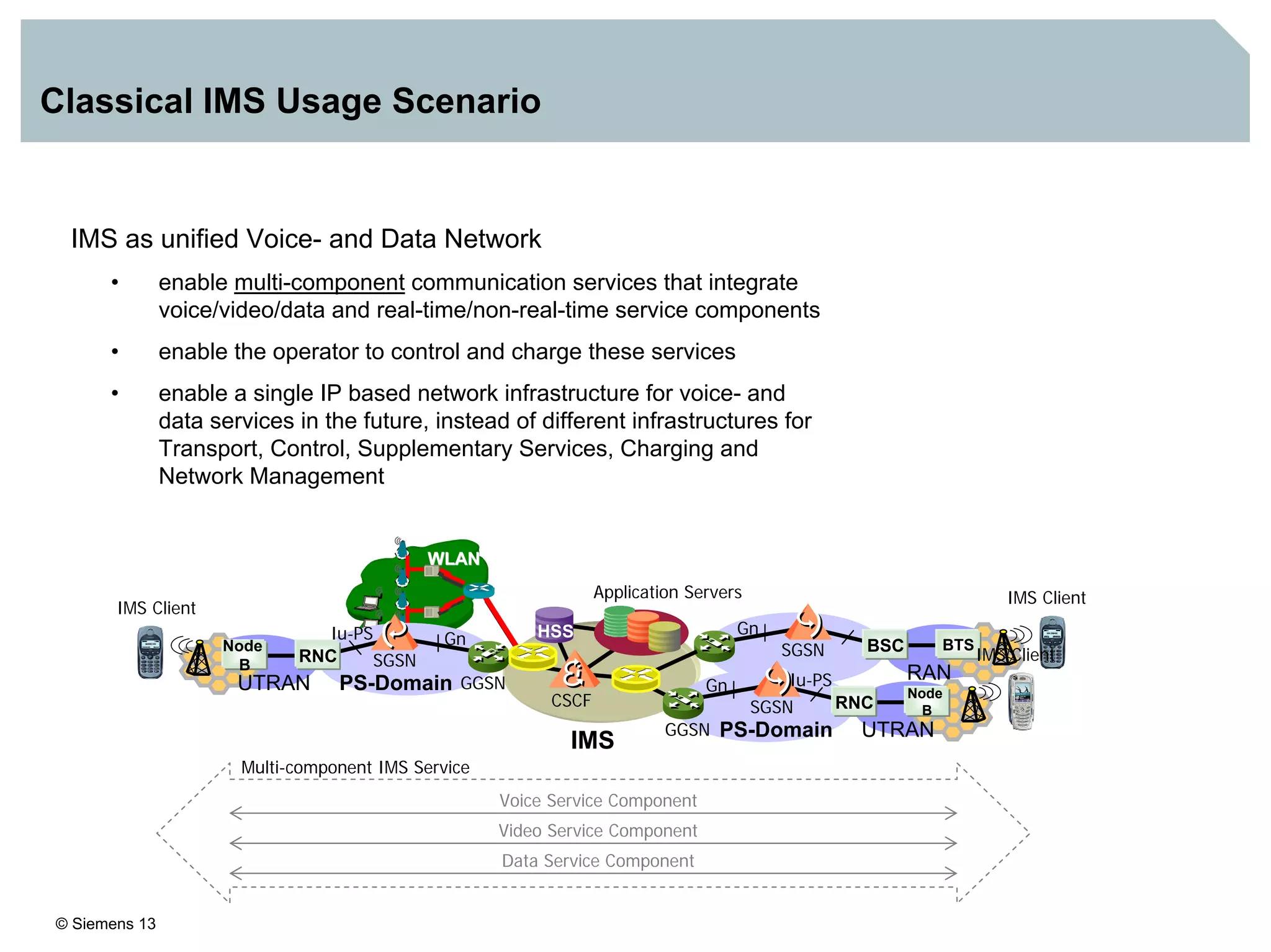 © Siemens 13
Classical IMS Usage Scenario
IMS as unified Voice- and Data Network
• enable multi-component communication services that integrate
voice/video/data and real-time/non-real-time service components
• enable the operator to control and charge these services
• enable a single IP based network infrastructure for voice- and
data services in the future, instead of different infrastructures for
Transport, Control, Supplementary Services, Charging and
Network Management
IMS
HSS
CSCF
Application Servers
Multi-component IMS Service
Voice Service Component
Video Service Component
Data Service Component
WLANWLAN
SGSN
Node
B
RNC
UTRAN
Iu-PS Gn
GGSNPS-Domain
IMS Client
SGSN BTSBSC
RAN
Gn
IMS Client
SGSN
Node
BRNC
UTRAN
Iu-PSGn
PS-Domain
IMS Client
GGSN
 
