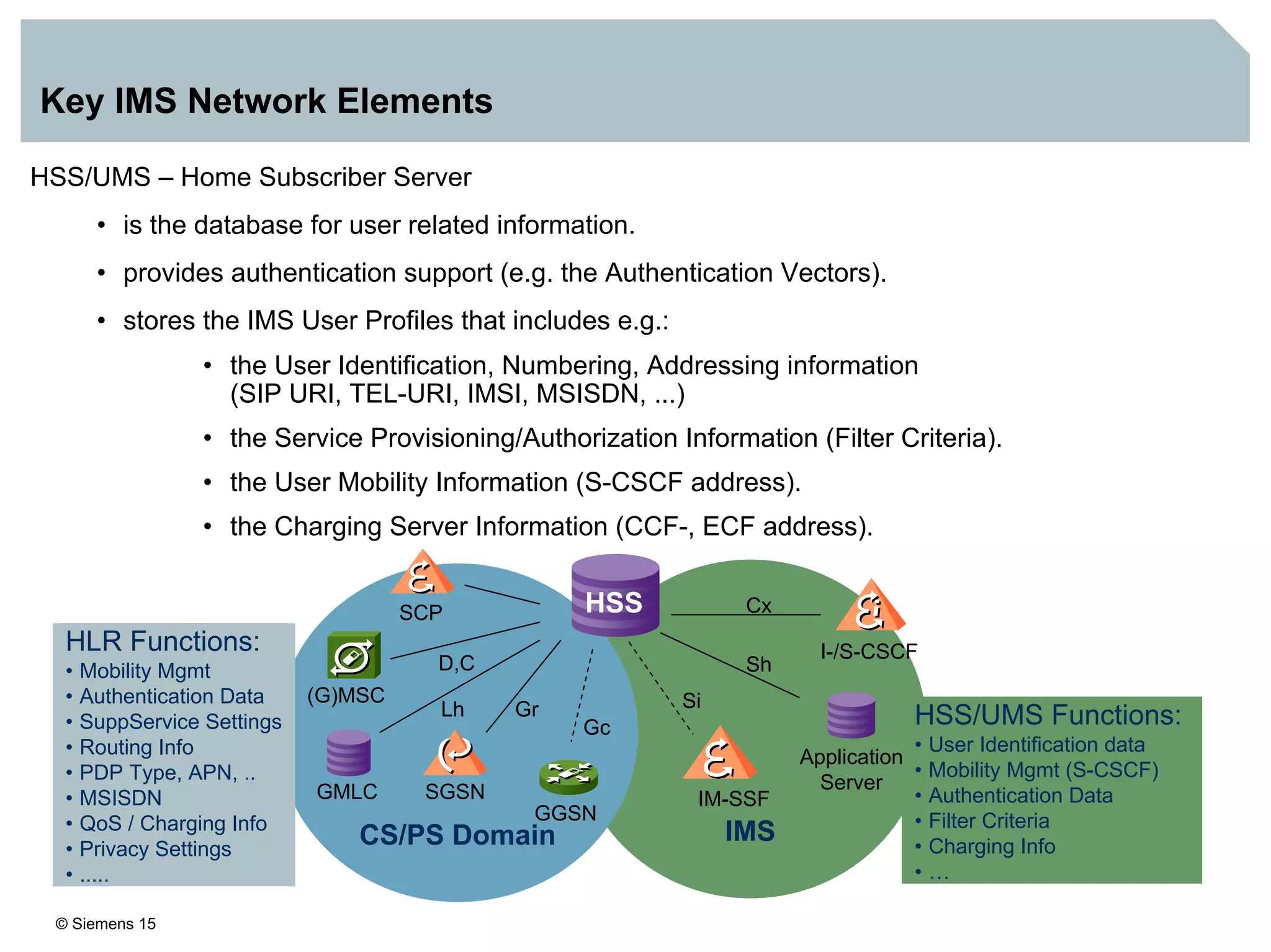 © Siemens 15
Key IMS Network Elements
HSS/UMS – Home Subscriber Server
• is the database for user related information.
• provides authentication support (e.g. the Authentication Vectors).
• stores the IMS User Profiles that includes e.g.:
• the User Identification, Numbering, Addressing information
(SIP URI, TEL-URI, IMSI, MSISDN, ...)
• the Service Provisioning/Authorization Information (Filter Criteria).
• the User Mobility Information (S-CSCF address).
• the Charging Server Information (CCF-, ECF address).
IMS
HSS/UMS Functions:
• User Identification data
• Mobility Mgmt (S-CSCF)
• Authentication Data
• Filter Criteria
• Charging Info
• …
I-/S-CSCF
Cx
Application
Server
Sh
Si
IM-SSF
CS/PS Domain
HSS
SGSN
(G)MSC
GGSN
SCP
GMLC
HLR Functions:
• Mobility Mgmt
• Authentication Data
• SuppService Settings
• Routing Info
• PDP Type, APN, ..
• MSISDN
• QoS / Charging Info
• Privacy Settings
• .....
D,C
Gr
Gc
Lh
 