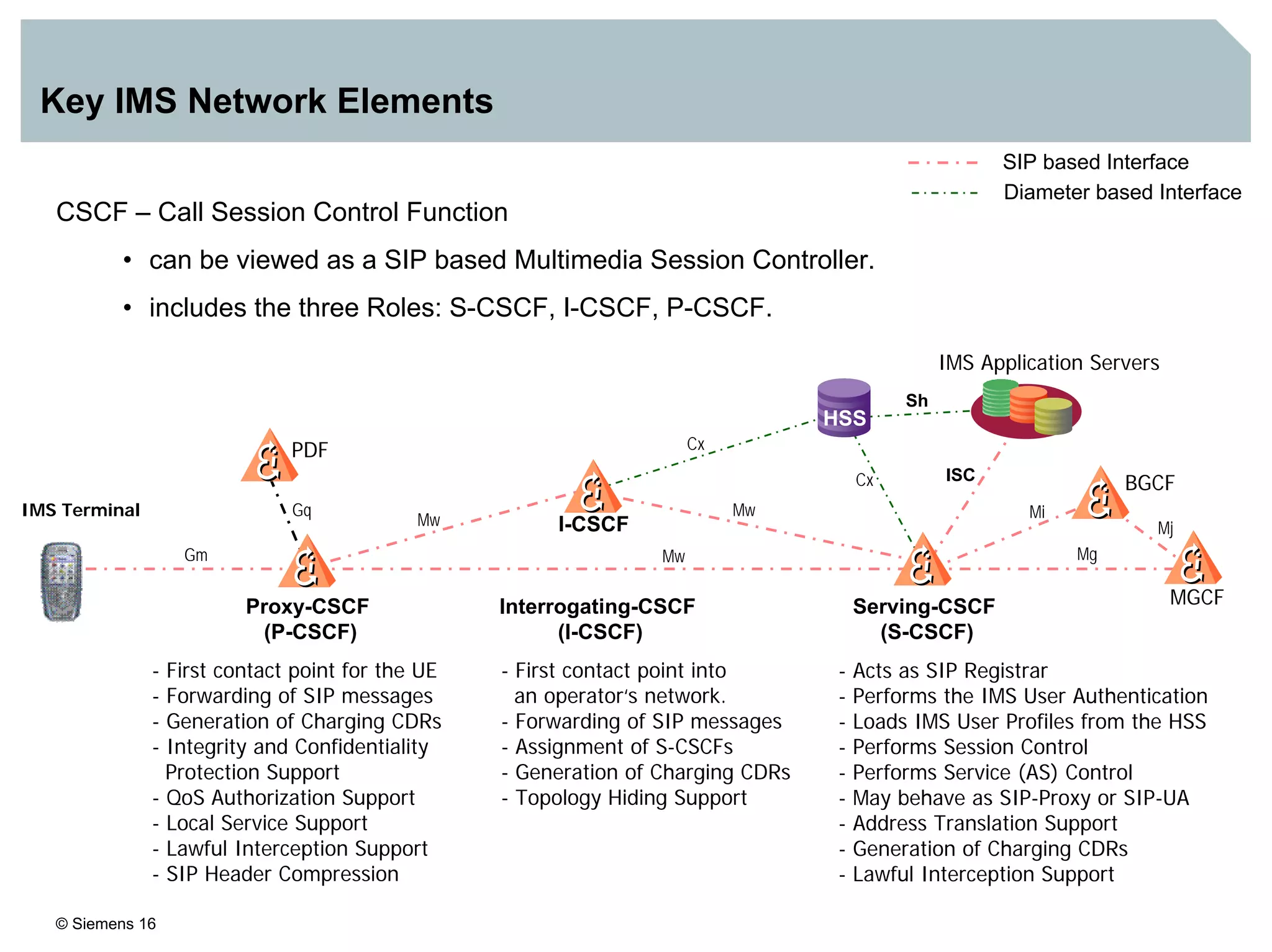 © Siemens 16
Key IMS Network Elements
SIP based Interface
Diameter based Interface
CSCF – Call Session Control Function
• can be viewed as a SIP based Multimedia Session Controller.
• includes the three Roles: S-CSCF, I-CSCF, P-CSCF.
IMS Application Servers
HSS
Cx
Mw
Mg
Mi
Mj
Gm
ISC
Proxy-CSCF
(P-CSCF)
Serving-CSCF
(S-CSCF)
Interrogating-CSCF
(I-CSCF)
Sh
Cx
Mw
Mw
BGCF
MGCF
IMS Terminal Gq
PDF
I-CSCF
- First contact point for the UE
- Forwarding of SIP messages
- Generation of Charging CDRs
- Integrity and Confidentiality
Protection Support
- QoS Authorization Support
- Local Service Support
- Lawful Interception Support
- SIP Header Compression
- First contact point into
an operator‘s network.
- Forwarding of SIP messages
- Assignment of S-CSCFs
- Generation of Charging CDRs
- Topology Hiding Support
- Acts as SIP Registrar
- Performs the IMS User Authentication
- Loads IMS User Profiles from the HSS
- Performs Session Control
- Performs Service (AS) Control
- May behave as SIP-Proxy or SIP-UA
- Address Translation Support
- Generation of Charging CDRs
- Lawful Interception Support
 