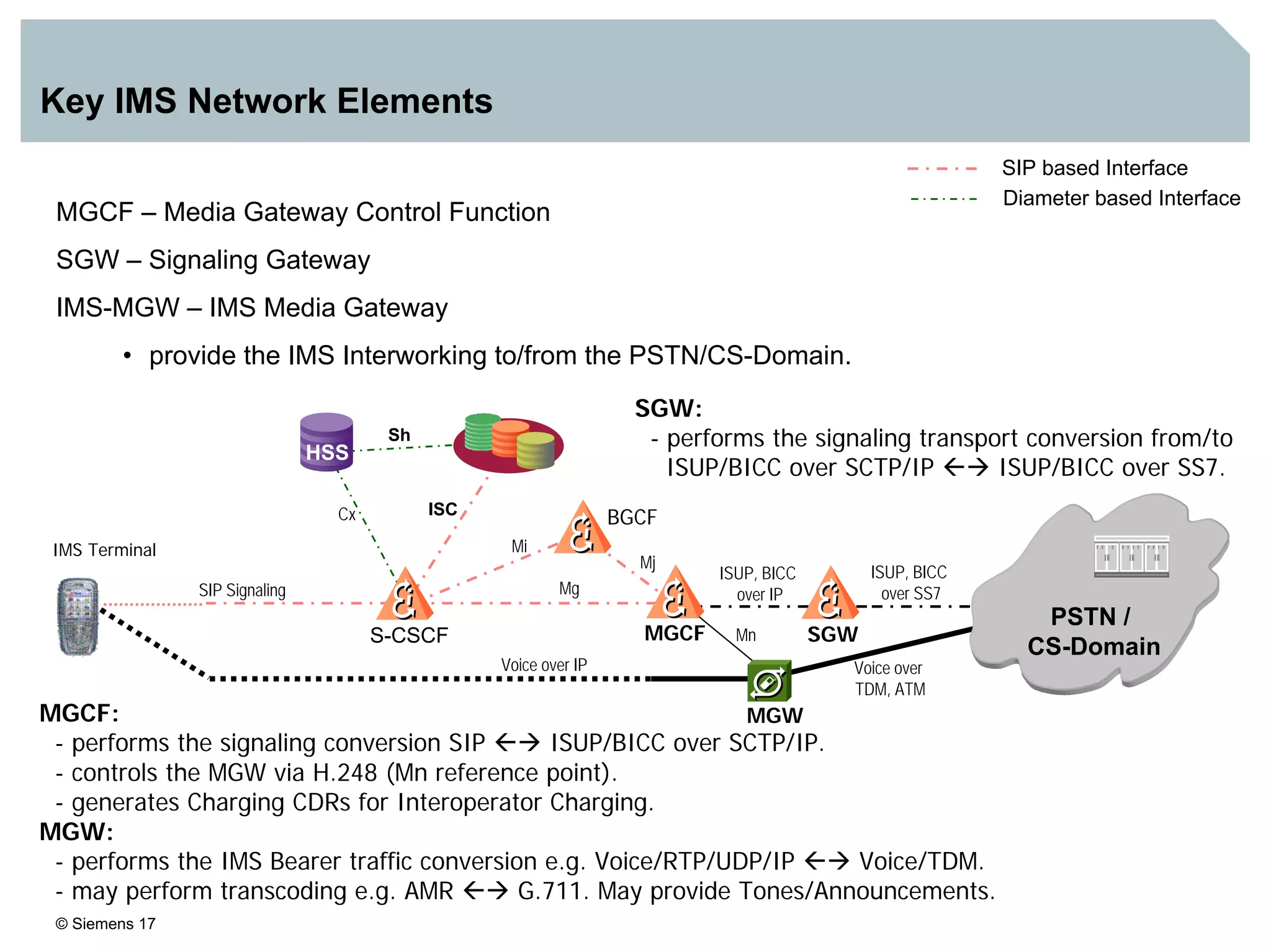 © Siemens 17
Key IMS Network Elements
SIP based Interface
Diameter based Interface
MGCF – Media Gateway Control Function
SGW – Signaling Gateway
IMS-MGW – IMS Media Gateway
• provide the IMS Interworking to/from the PSTN/CS-Domain.
MGCF:
- performs the signaling conversion SIP ISUP/BICC over SCTP/IP.
- controls the MGW via H.248 (Mn reference point).
- generates Charging CDRs for Interoperator Charging.
MGW:
- performs the IMS Bearer traffic conversion e.g. Voice/RTP/UDP/IP Voice/TDM.
- may perform transcoding e.g. AMR G.711. May provide Tones/Announcements.
S-CSCF
HSS
Mg
Mi
Mj
ISC
Sh
Cx BGCF
MGCF SGW
ISUP, BICC
over SS7
Voice over
TDM, ATM
Voice over IP
MGW
PSTN /
CS-Domain
ISUP, BICC
over IP
Mn
SIP Signaling
SGW:
- performs the signaling transport conversion from/to
ISUP/BICC over SCTP/IP ISUP/BICC over SS7.
IMS Terminal
 