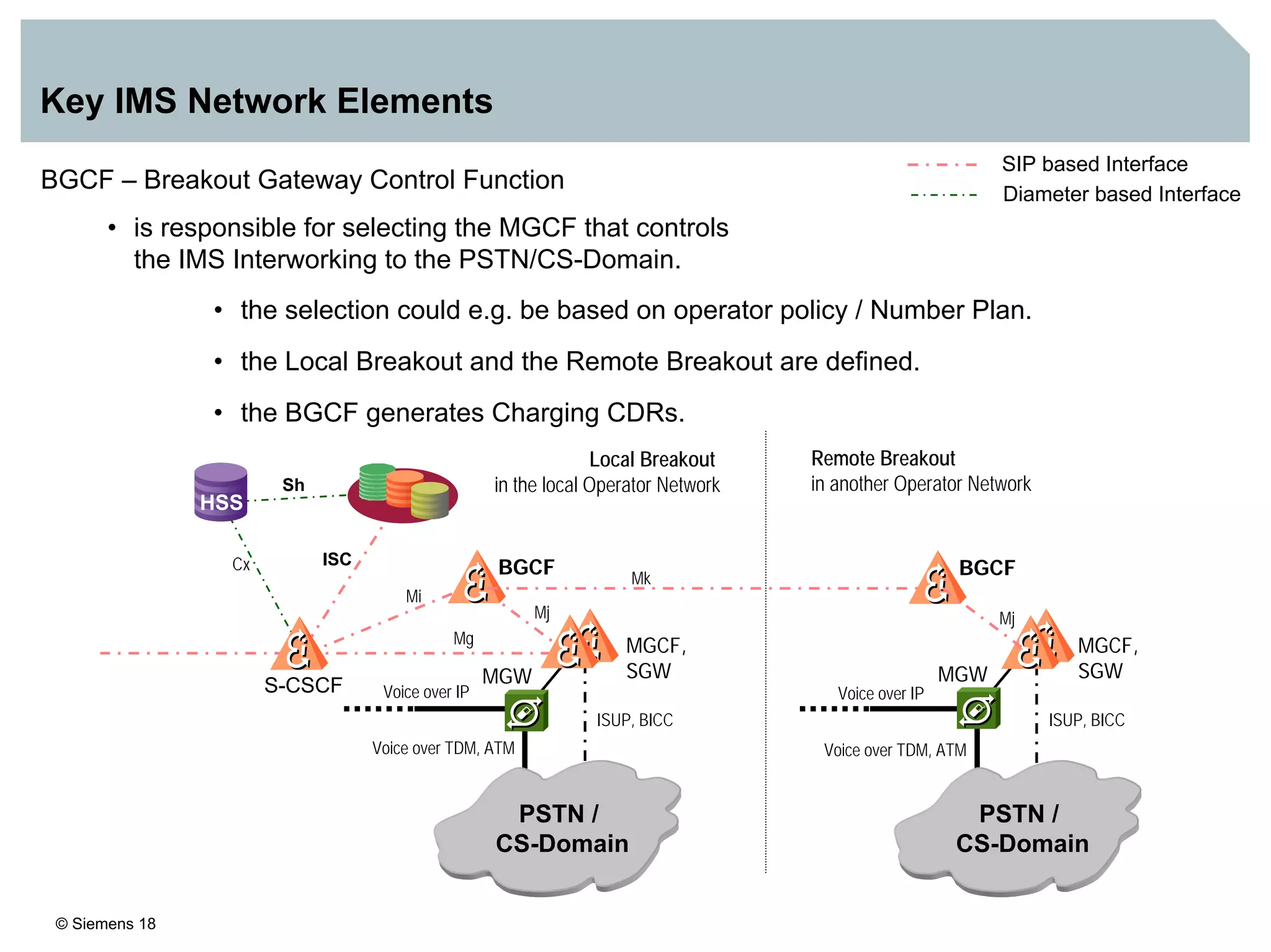 © Siemens 18
Key IMS Network Elements
BGCF – Breakout Gateway Control Function
• is responsible for selecting the MGCF that controls
the IMS Interworking to the PSTN/CS-Domain.
• the selection could e.g. be based on operator policy / Number Plan.
• the Local Breakout and the Remote Breakout are defined.
• the BGCF generates Charging CDRs.
SIP based Interface
Diameter based Interface
S-CSCF
HSS
Mg
Mi
Mj
ISC
Sh
Cx BGCF
MGCF,
SGW
BGCF
Mj
Mk
Remote Breakout
in another Operator Network
Local Breakout
in the local Operator Network
MGCF,
SGW
PSTN /
CS-Domain
PSTN /
CS-Domain
ISUP, BICC ISUP, BICC
Voice over TDM, ATM Voice over TDM, ATM
Voice over IP
MGW MGW
Voice over IP
 
