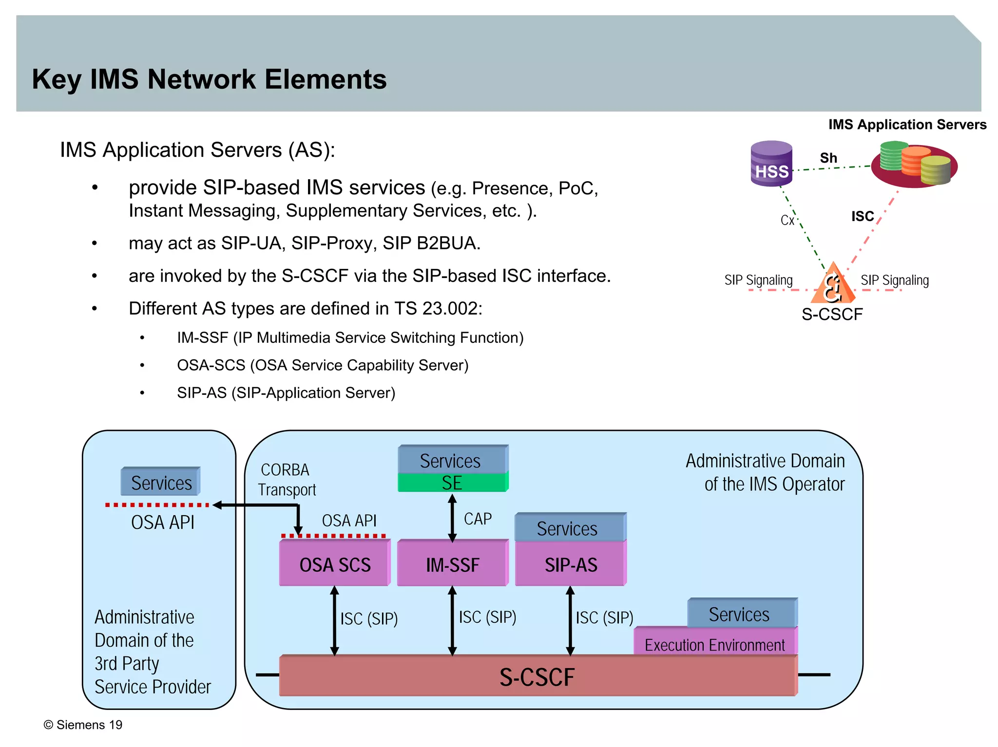 © Siemens 19
Key IMS Network Elements
IMS Application Servers (AS):
• provide SIP-based IMS services (e.g. Presence, PoC,
Instant Messaging, Supplementary Services, etc. ).
• may act as SIP-UA, SIP-Proxy, SIP B2BUA.
• are invoked by the S-CSCF via the SIP-based ISC interface.
• Different AS types are defined in TS 23.002:
• IM-SSF (IP Multimedia Service Switching Function)
• OSA-SCS (OSA Service Capability Server)
• SIP-AS (SIP-Application Server)
S-CSCF
HSS
ISC
Sh
Cx
IMS Application Servers
SIP Signaling SIP Signaling
Administrative Domain
of the IMS Operator
Execution Environment
Services
S-CSCF
ISC (SIP)ISC (SIP)ISC (SIP)Administrative
Domain of the
3rd Party
Service Provider
SE
Services
OSA API
IM-SSFOSA SCS SIP-AS
OSA API
Services
CAP
CORBA
Transport
Services
 