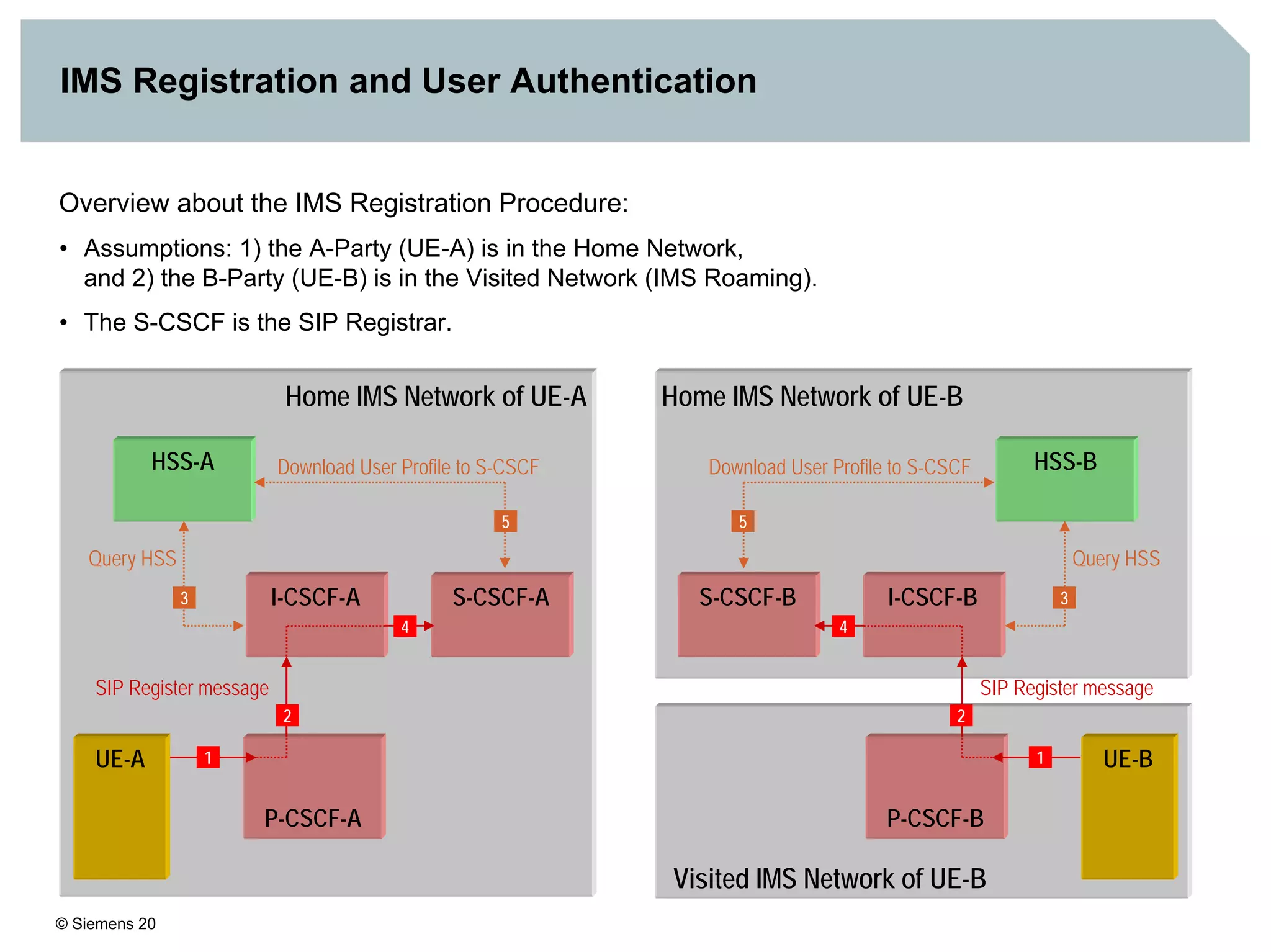 © Siemens 20
IMS Registration and User Authentication
Overview about the IMS Registration Procedure:
• Assumptions: 1) the A-Party (UE-A) is in the Home Network,
and 2) the B-Party (UE-B) is in the Visited Network (IMS Roaming).
• The S-CSCF is the SIP Registrar.
Home IMS Network of UE-A
P-CSCF-A
S-CSCF-AI-CSCF-A
HSS-A
UE-A
SIP Register message
1
2
4
Query HSS
Download User Profile to S-CSCF
3
5
Home IMS Network of UE-B
P-CSCF-B
S-CSCF-B I-CSCF-B
HSS-B
UE-B
SIP Register message
1
2
4
Query HSS
Download User Profile to S-CSCF
3
5
Visited IMS Network of UE-B
 