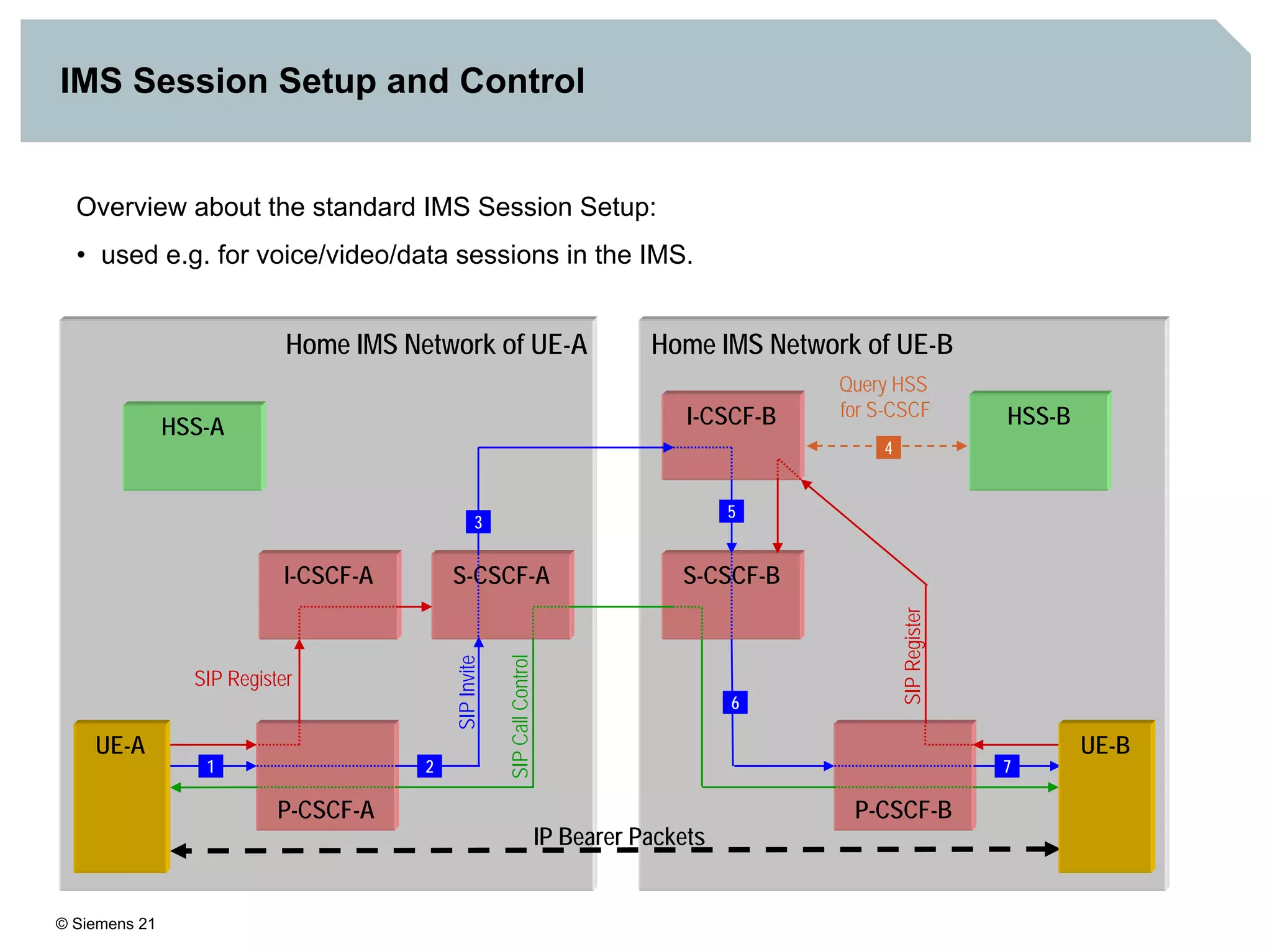 © Siemens 21
IMS Session Setup and Control
Overview about the standard IMS Session Setup:
• used e.g. for voice/video/data sessions in the IMS.
Home IMS Network of UE-A Home IMS Network of UE-B
P-CSCF-A
I-CSCF-B
P-CSCF-B
HSS-B
S-CSCF-A S-CSCF-B
1 2
3
4
5
6
7
SIPInvite
SIPCallControl
SIPRegister
I-CSCF-A
HSS-A
UE-BUE-A
SIP Register
IP Bearer Packets
Query HSS
for S-CSCF
 