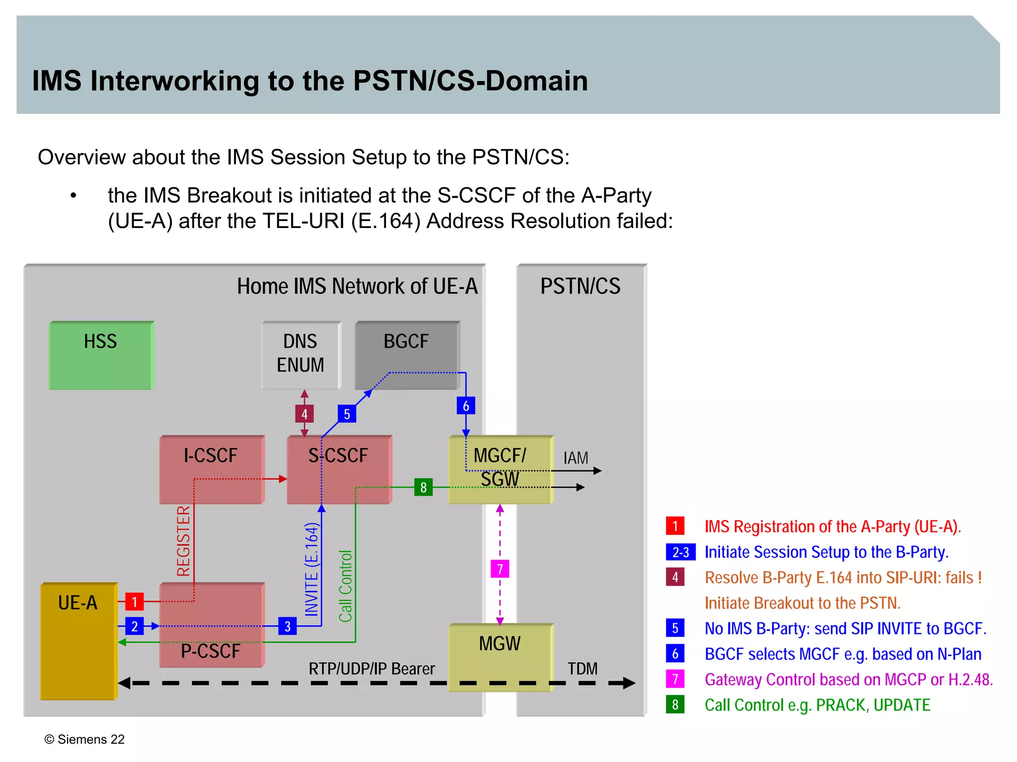 © Siemens 22
IMS Interworking to the PSTN/CS-Domain
Overview about the IMS Session Setup to the PSTN/CS:
• the IMS Breakout is initiated at the S-CSCF of the A-Party
(UE-A) after the TEL-URI (E.164) Address Resolution failed:
PSTN/CSHome IMS Network of UE-A
P-CSCF
S-CSCF MGCF/
SGW
BGCF
REGISTER
INVITE(E.164)
CallControl
2 3
5
I-CSCF
HSS
6
1
DNS
ENUM
4
UE-A
IAM
RTP/UDP/IP Bearer TDM
8
MGW
7
2-3
4
1 IMS Registration of the A-Party (UE-A).
Resolve B-Party E.164 into SIP-URI: fails !
Initiate Session Setup to the B-Party.
6
7
5 No IMS B-Party: send SIP INVITE to BGCF.
Gateway Control based on MGCP or H.2.48.
BGCF selects MGCF e.g. based on N-Plan
Call Control e.g. PRACK, UPDATE8
Initiate Breakout to the PSTN.
 