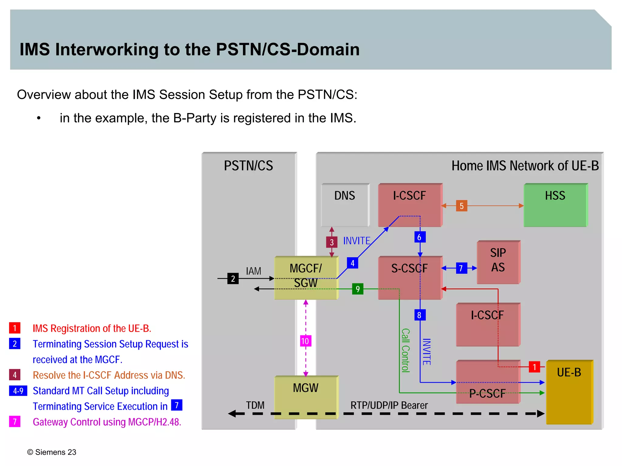 © Siemens 23
IMS Interworking to the PSTN/CS-Domain
Overview about the IMS Session Setup from the PSTN/CS:
• in the example, the B-Party is registered in the IMS.
4-9
4
1 IMS Registration of the UE-B.
Resolve the I-CSCF Address via DNS.
Standard MT Call Setup including
7 Gateway Control using MGCP/H2.48.
2 Terminating Session Setup Request is
received at the MGCF.
Terminating Service Execution in 7
PSTN/CS Home IMS Network of UE-B
P-CSCF
S-CSCFMGCF/
SGW
INVITE
CallControl
8
6
I-CSCF
HSS
2
1
DNS
3
UE-B
IAM
RTP/UDP/IP BearerTDM
9
I-CSCF
4
SIP
AS7
INVITE
MGW
10
5
 