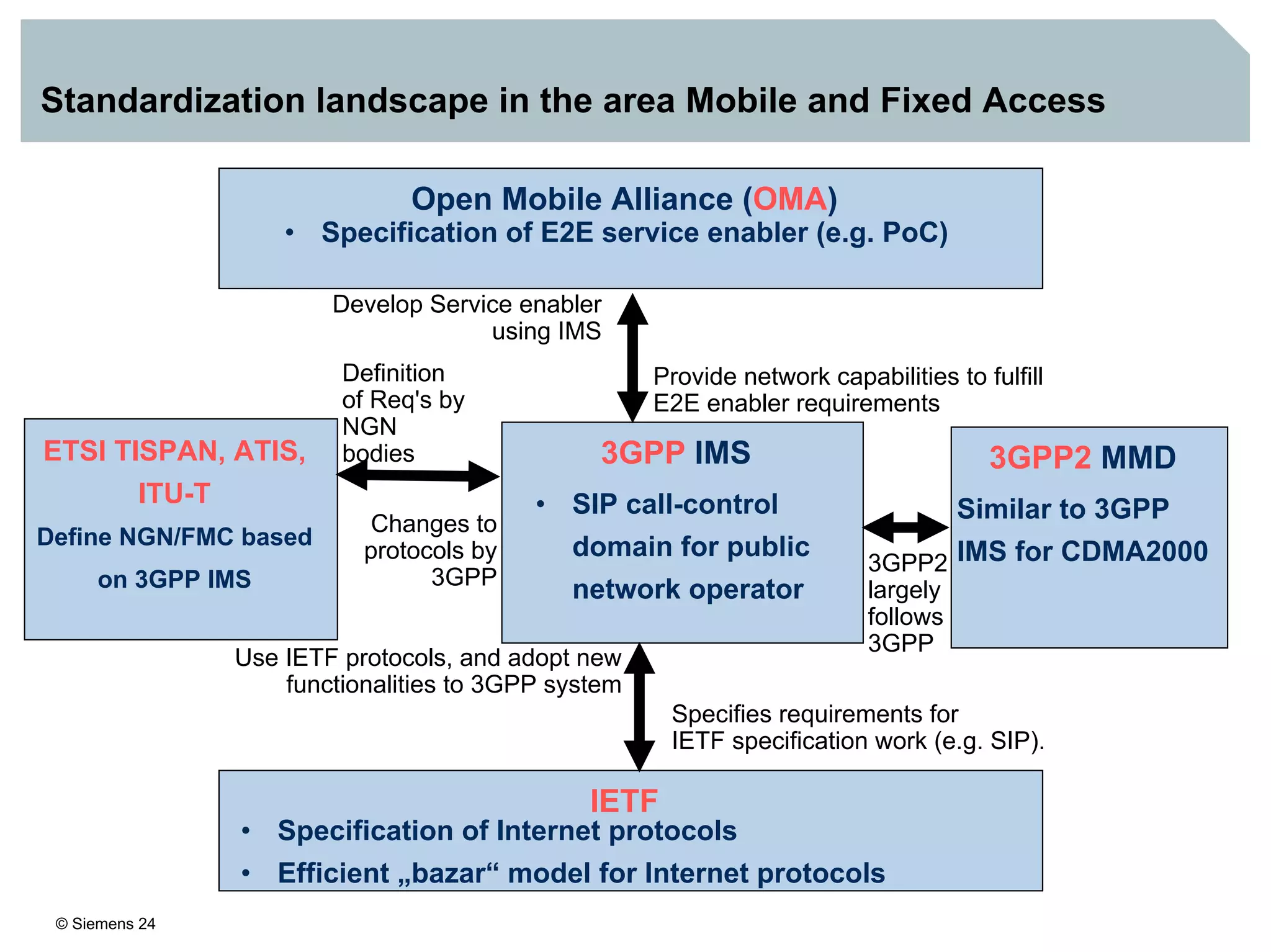 © Siemens 24
3GPP IMS
• SIP call-control
domain for public
network operator
IETF
• Specification of Internet protocols
• Efficient „bazar“ model for Internet protocols
Use IETF protocols, and adopt new
functionalities to 3GPP system
Specifies requirements for
IETF specification work (e.g. SIP).
3GPP2 MMD
Similar to 3GPP
IMS for CDMA20003GPP2
largely
follows
3GPP
Open Mobile Alliance (OMA)
• Specification of E2E service enabler (e.g. PoC)
Provide network capabilities to fulfill
E2E enabler requirements
Develop Service enabler
using IMS
ETSI TISPAN, ATIS,
ITU-T
Define NGN/FMC based
on 3GPP IMS
Definition
of Req's by
NGN
bodies
Changes to
protocols by
3GPP
Standardization landscape in the area Mobile and Fixed Access
 