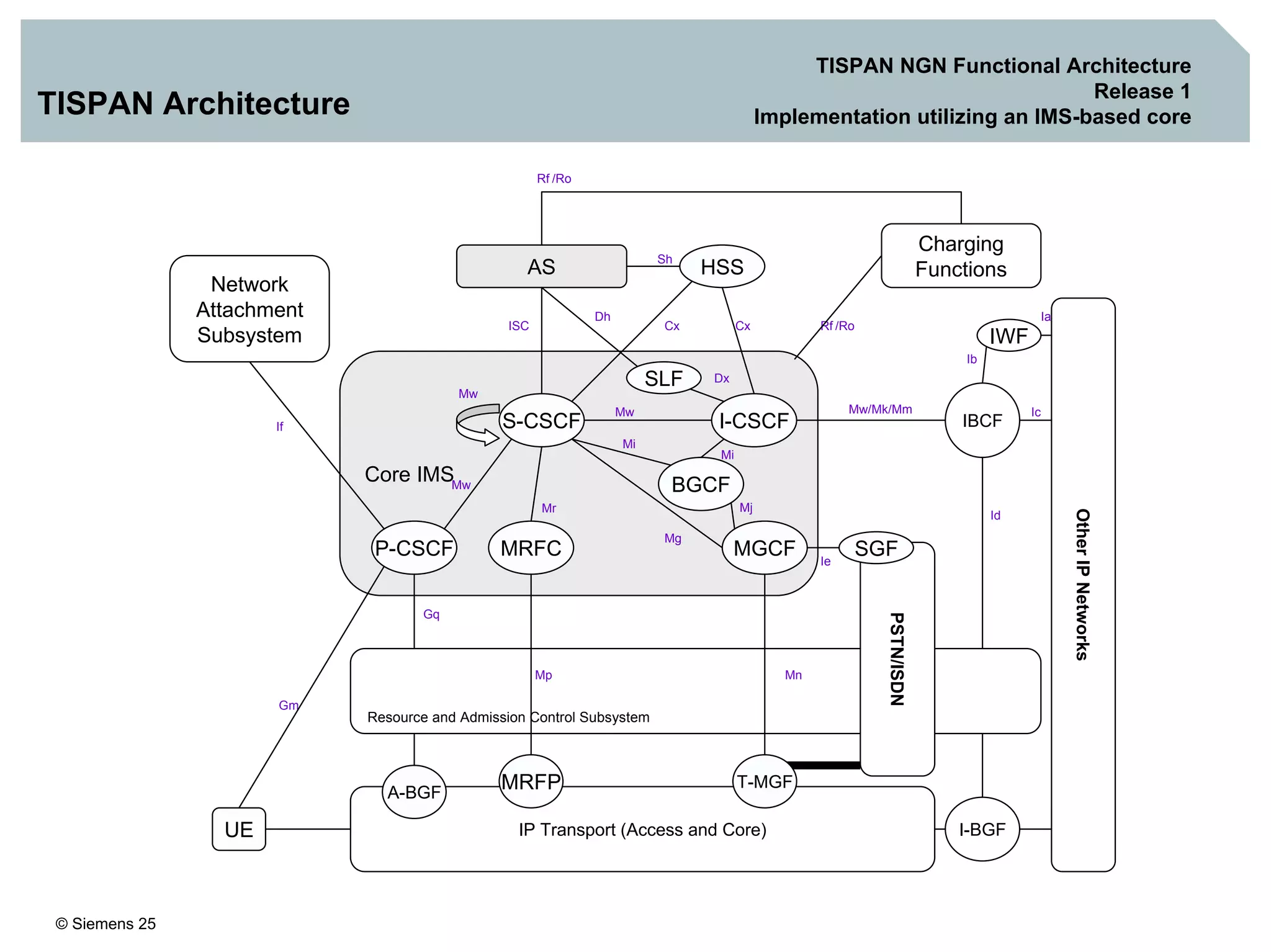 © Siemens 25
TISPAN NGN Functional Architecture
Release 1
Implementation utilizing an IMS-based coreTISPAN Architecture
Rf /Ro
IP Transport (Access and Core)
Resource and Admission Control Subsystem
Core IMS
AS
Charging
Functions
Mw
Mw Mw/Mk/Mm
Mr
Mg
Mj
Mi
Mp Mn
Gm
Gq
ISC Cx
Dx
Dh
Sh
Ic
Rf /RoCx
Ib
Ia
Id
If
Ie
Mi
Network
Attachment
Subsystem
AS
Charging
FunctionsHSS
I-CSCF
SLF
BGCF
MGCFMRFCP-CSCF
UE
A-BGF
MRFP
PSTN/ISDN
T-MGF
SGF
I-BGF
OtherIPNetworks
IBCF
IWF
Mw
S-CSCF
 