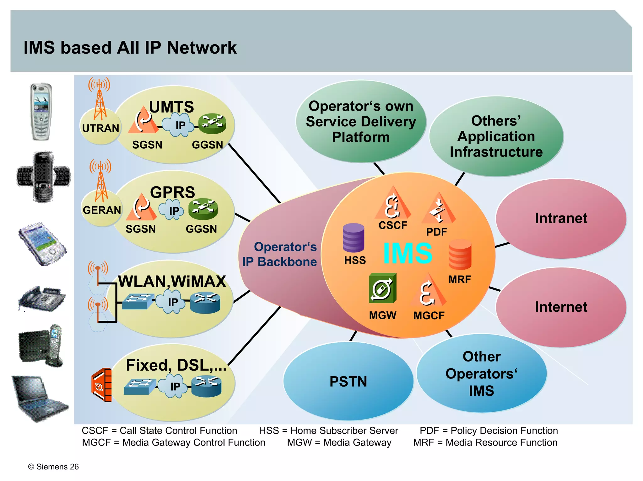 © Siemens 26
GPRS
SGSN GGSN
IPGERAN
WLAN,WiMAX
IP
UMTS
SGSN GGSN
UTRAN IP
Fixed, DSL,...
IP
Others’
Application
Infrastructure
Intranet
Internet
IMSOperator‘s
IP Backbone
Operator‘s own
Service Delivery
Platform
Other
Operators‘
IMS
PSTN
HSS
CSCF
MGCFMGW
PDF
MRF
IMS based All IP Network
CSCF = Call State Control Function HSS = Home Subscriber Server PDF = Policy Decision Function
MGCF = Media Gateway Control Function MGW = Media Gateway MRF = Media Resource Function
 