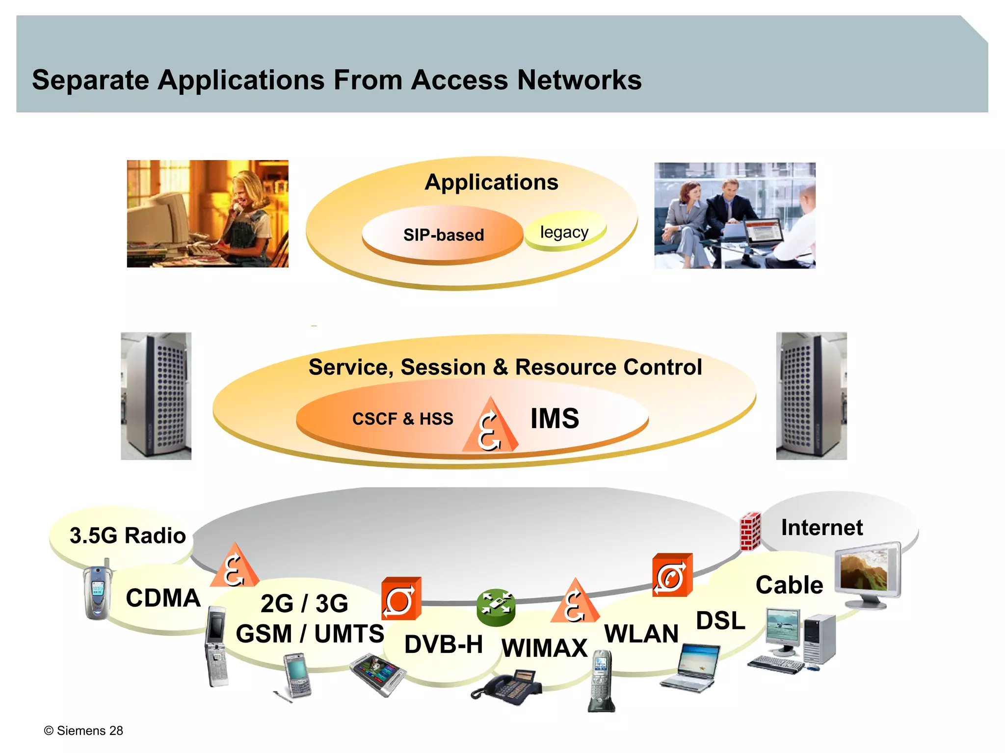© Siemens 28
Session Control
Applications
Subscribers
Mobile Clients Fixed Clients
Separate Applications From Access Networks
HSS
IMS
SS7
TDM
CFX-5000CMS-8200 Media Gateway
Controller Media Gateway
Video Conferencing VoiceMailPresence
VoIP
PSTN/
PLMN
Generic
SIP AS
hiQ 4200
Instant
Messaging
SIP / ISC
DVB-H
W-CDMAWLAN-Hotspot
VoIP
DSL-Data TDM / POTS
SIP
CSCF
3.5G Radio Internet
WLAN
2G / 3G
GSM / UMTS
WIMAX
Cable
DSL
CDMA
DVB-H
CSCF & HSS
Service, Session & Resource Control
IMS
Applications
SIP-based legacy
 