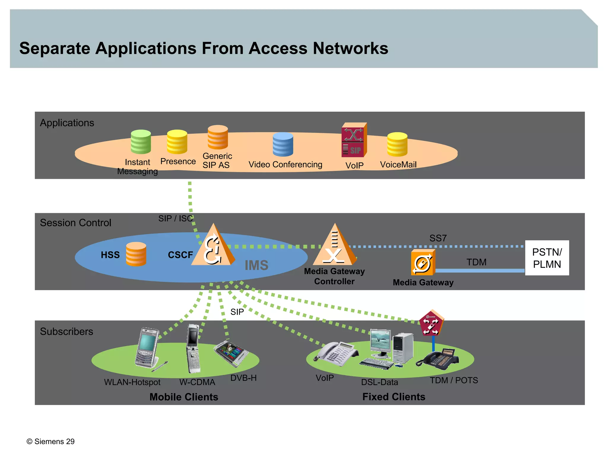 © Siemens 29
Separate Applications From Access Networks
Session Control
Applications
Subscribers
Mobile Clients Fixed Clients
HSS
IMS
SS7
TDM
Media Gateway
Controller Media Gateway
PSTN/
PLMN
Video Conferencing VoiceMailPresence
VoIP
Generic
SIP ASInstant
Messaging
SIP / ISC
DVB-H
W-CDMAWLAN-Hotspot
VoIP
DSL-Data TDM / POTS
SIP
CSCF
 