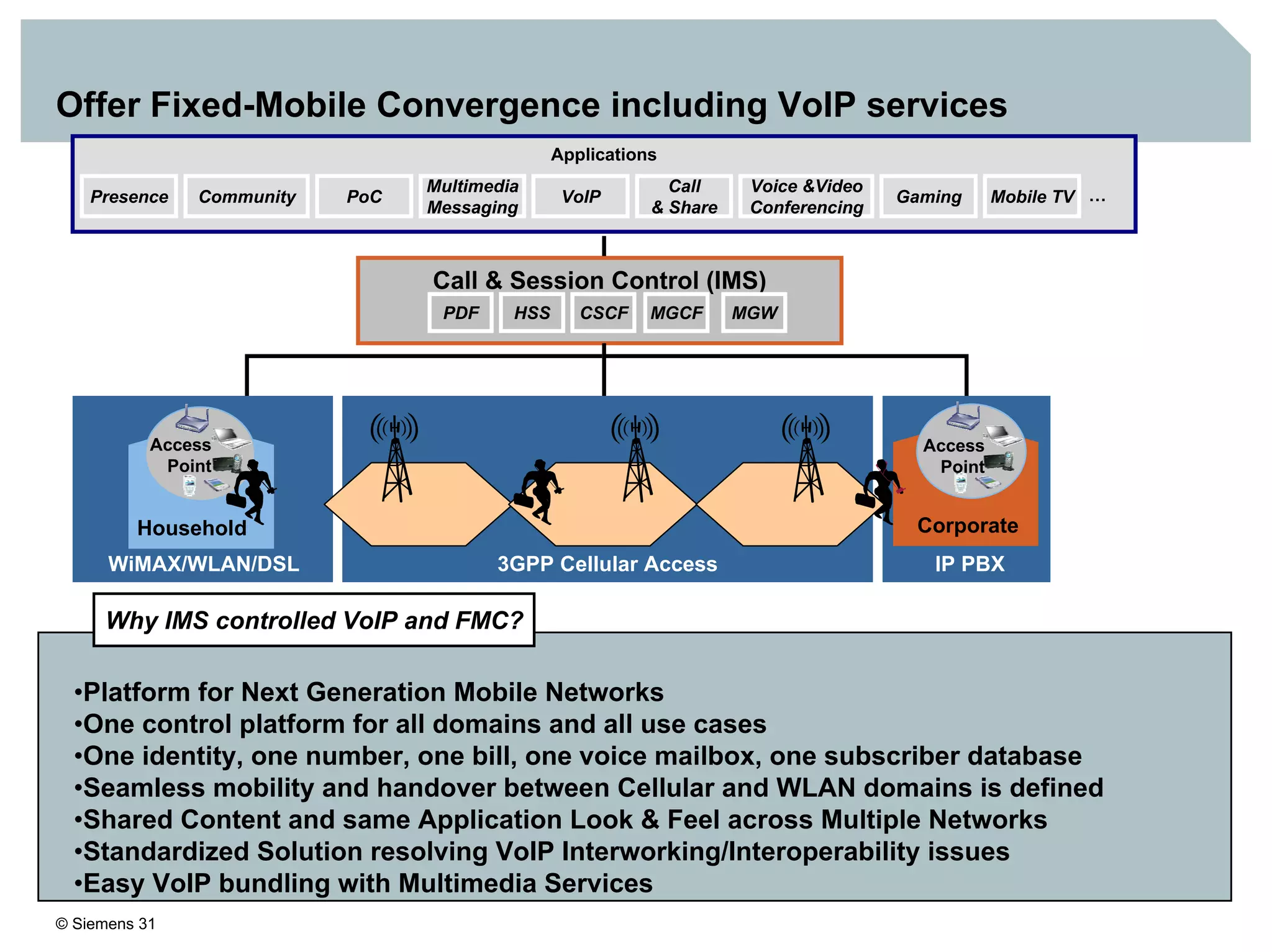 © Siemens 31
Offer Fixed-Mobile Convergence including VoIP services
Call & Session Control (IMS)
PDF HSS CSCF MGCF MGW
WiMAX/WLAN/DSL
Household
Access
Point
IP PBX3GPP Cellular Access
Corporate
Access
Point
Applications
Presence Community PoC
Multimedia
Messaging
VoIP
Call
& Share
Voice &Video
Conferencing
Gaming Mobile TV …
•Platform for Next Generation Mobile Networks
•One control platform for all domains and all use cases
•One identity, one number, one bill, one voice mailbox, one subscriber database
•Seamless mobility and handover between Cellular and WLAN domains is defined
•Shared Content and same Application Look & Feel across Multiple Networks
•Standardized Solution resolving VoIP Interworking/Interoperability issues
•Easy VoIP bundling with Multimedia Services
Why IMS controlled VoIP and FMC?
 