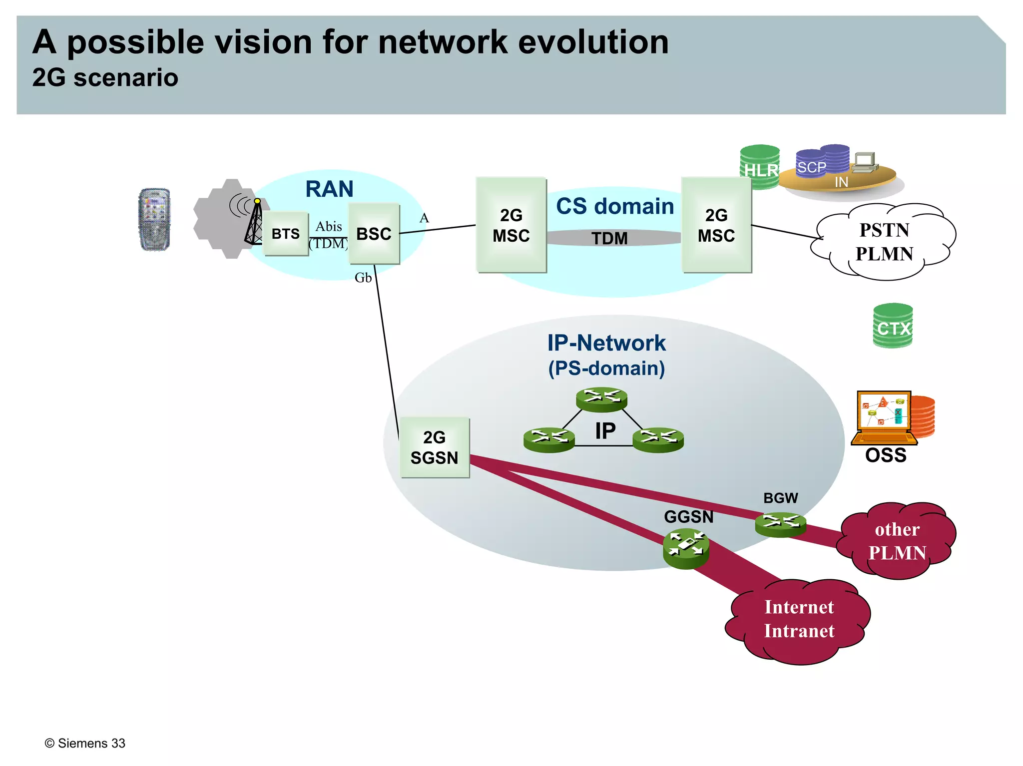 © Siemens 33
CS domain
A possible vision for network evolution
2G scenario
BTS
A
Abis
(TDM)
Gb
RAN
SCP
IN
HLR
BSC PSTN
PLMN
TDM
2G
MSC
2G
MSC
IP-Network
(PS-domain)
Internet
Intranet
other
PLMN
BGW
2G
SGSN
GGSN
IP
OSS
CTX
 