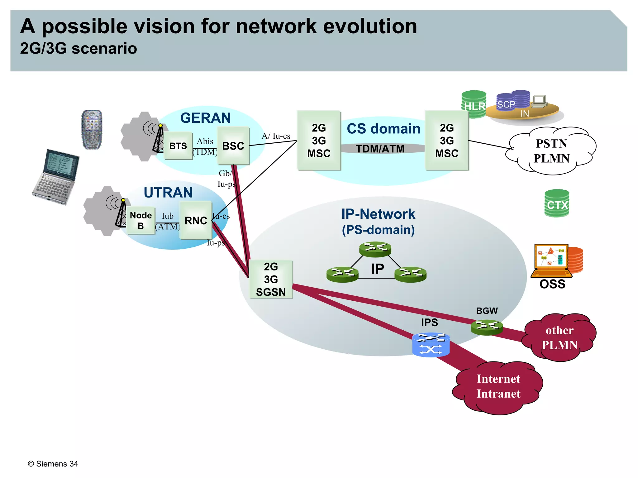 © Siemens 34
CS domain
A possible vision for network evolution
2G/3G scenario
BTS
A/ Iu-cs
Abis
(TDM)
Gb/
Iu-ps
GERAN
Node
B
UTRAN
Iub
(ATM)
RNC
SCP
IN
HLR
Iu-ps
Iu-cs
BSC PSTN
PLMN
TDM/ATM
2G
3G
MSC
2G
3G
MSC
IP-Network
(PS-domain)
Internet
Intranet
other
PLMN
BGW
2G
3G
SGSN
IPS
IP
OSS
CTX
 