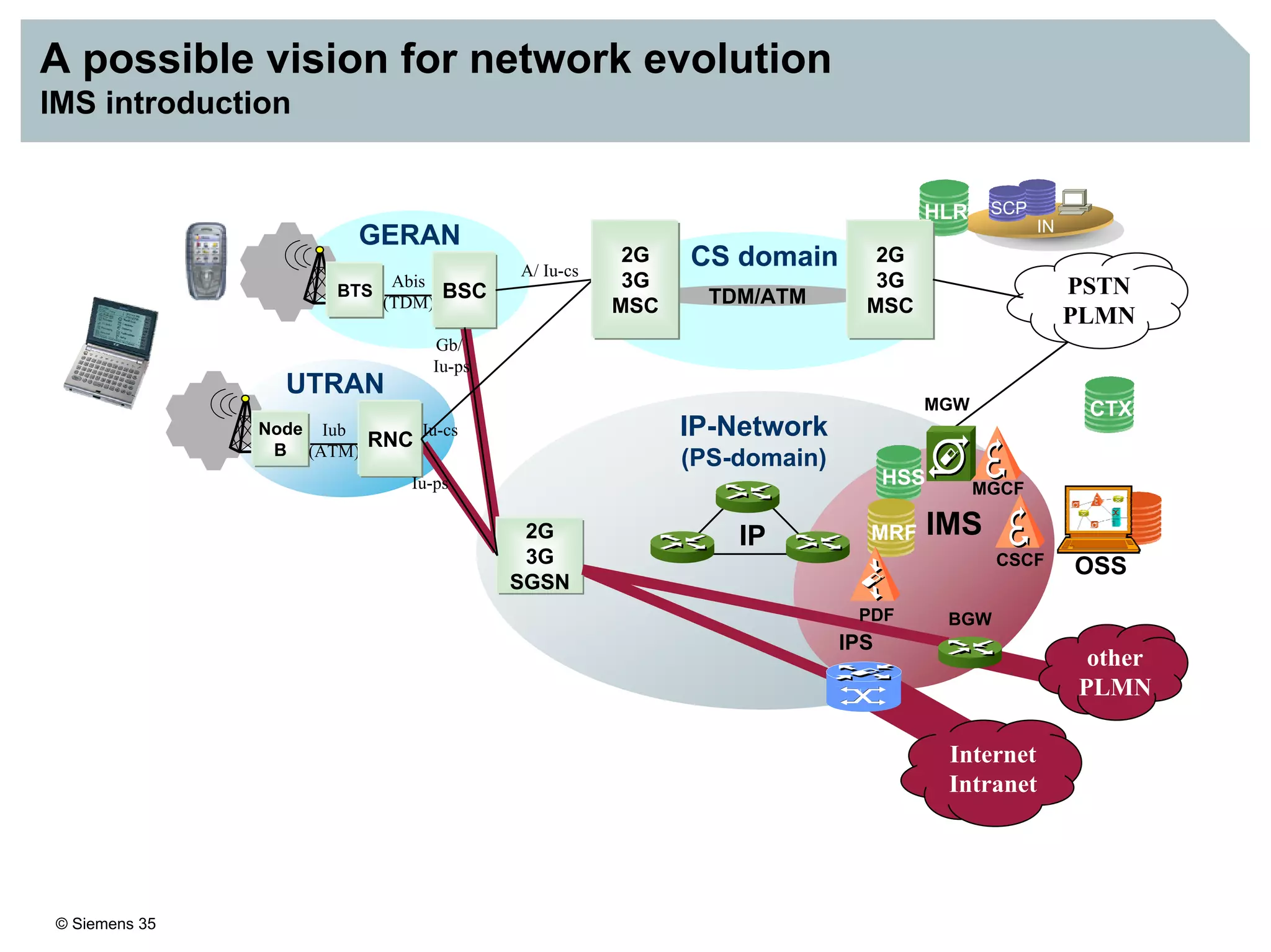 © Siemens 35
CS domain
A possible vision for network evolution
IMS introduction
BTS
A/ Iu-cs
Abis
(TDM)
Gb/
Iu-ps
GERAN
Node
B
UTRAN
Iub
(ATM)
RNC
SCP
IN
HLR
Iu-ps
2G
3G
SGSN
Iu-cs
BSC PSTN
PLMN
TDM/ATM
2G
3G
MSC
2G
3G
MSC
IP-Network
(PS-domain)
MGCF
IMS
CSCF
MGW
HSS
MRF
other
PLMN
BGW
IPS
PDF
Internet
Intranet
IP
OSS
CTX
 
