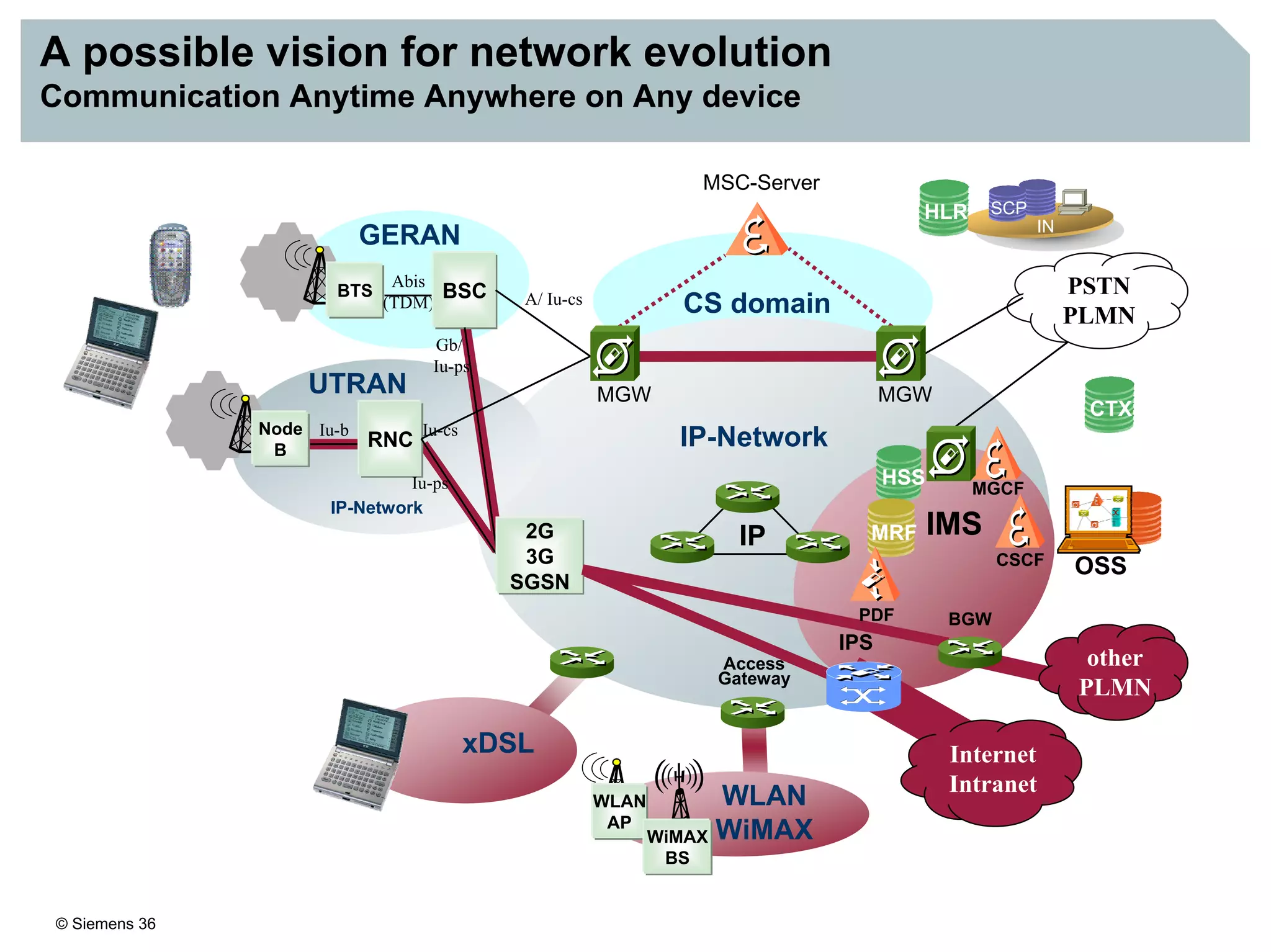 © Siemens 36
A possible vision for network evolution
Communication Anytime Anywhere on Any device
CS domain
BTS A/ Iu-cs
Abis
(TDM)
Gb/
Iu-ps
GERAN
Node
B
UTRAN
Iu-b
RNC
SCP
IN
HLR
Iu-ps
Iu-cs
BSC PSTN
PLMN
IP-Network
IMS
HSS
MRF
MSC-Server
Internet
Intranet
other
PLMN
2G
3G
SGSN
OSS
IP-Network
IPS
xDSL
WLAN
AP
Access
Gateway
WLAN
WiMAXWiMAX
BS
BGW
MGWMGW
MGCF
CSCF
PDF
IP
CTX
 