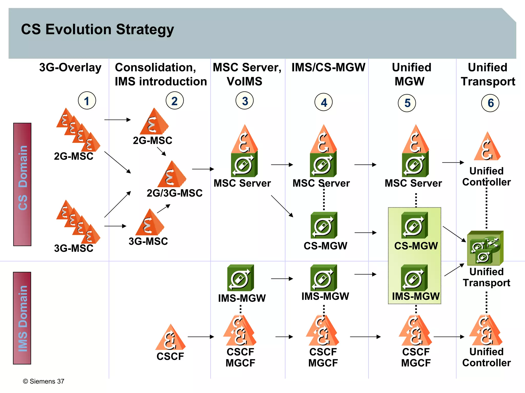 © Siemens 37
3G-Overlay Consolidation, MSC Server, IMS/CS-MGW Unified Unified
IMS introduction VoIMS MGW Transport
2G-MSC
3G-MSC
2G/3G-MSC
CSCF
IMS-MGW
2G-MSC
3G-MSC
CSCF
MGCF
IMSDomainCSDomain
CSCF
MGCF
CSCF
MGCF
21 3 4 5
Unified
Controller
Unified
Transport
Unified
Controller
6
IMS-MGW
CS-MGW
MSC Server MSC ServerMSC Server
IMS-MGW
CS-MGW
CS Evolution Strategy
 