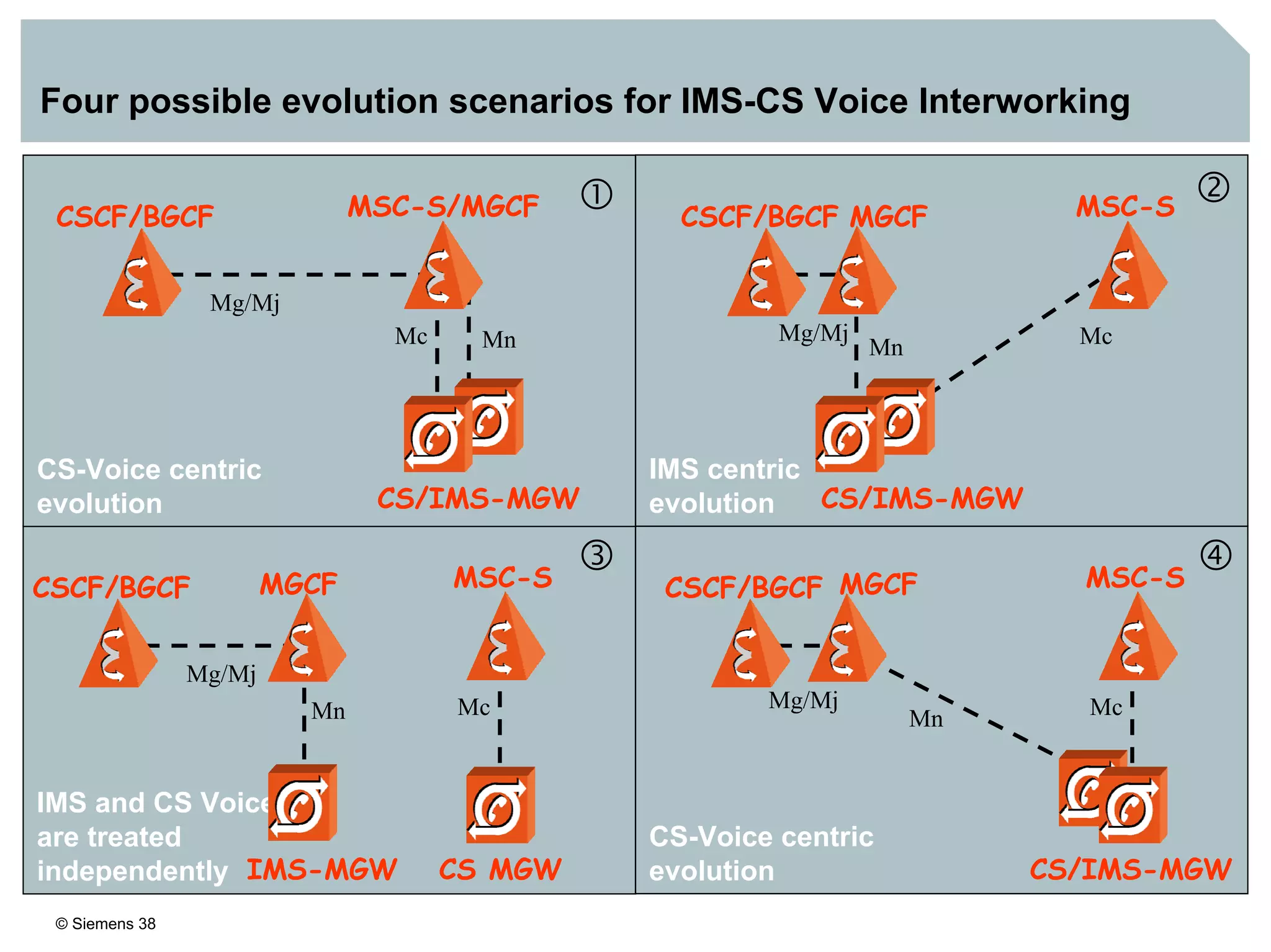 © Siemens 38
Four possible evolution scenarios for IMS-CS Voice Interworking
CS-Voice centric
evolution
IMS and CS Voice
are treated
independently
IMS centric
evolution
CS-Voice centric
evolution
CS MGW
Mc
MSC-S
Mn
Mg/Mj
MGCF
IMS-MGW
CSCF/BGCF
Mc
MSC-S/MGCF
Mn
Mg/Mj
CS/IMS-MGW
CSCF/BGCF
Mc
MSC-S
Mn
CS/IMS-MGW
CSCF/BGCF
Mc
MSC-S
Mn
Mg/Mj
MGCF
CS/IMS-MGW
CSCF/BGCF
Mg/Mj
MGCF
 