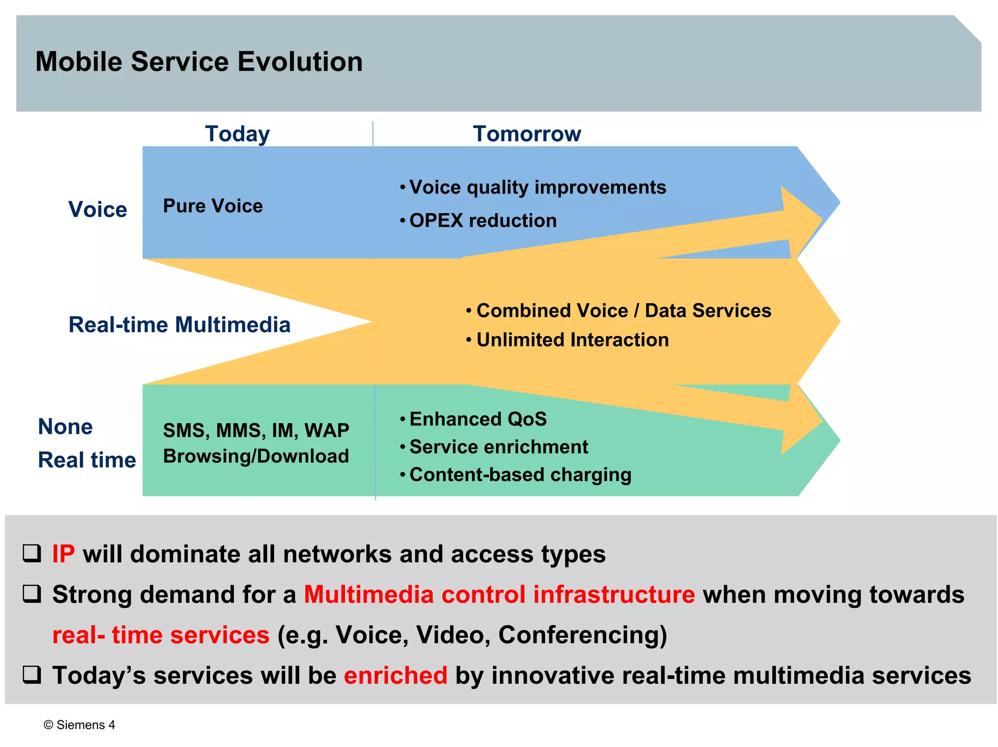 © Siemens 4
Mobile Service Evolution
Today Tomorrow
SMS, MMS, IM, WAP
Browsing/Download
• Enhanced QoS
• Service enrichment
• Content-based charging
Pure Voice
• Voice quality improvements
• OPEX reduction
ltimedia
IP will dominate all networks and access types
Strong demand for a Multimedia control infrastructure when moving towards
real- time services (e.g. Voice, Video, Conferencing)
Today’s services will be enriched by innovative real-time multimedia services
Voice
Real-time Mu
• Combined Voice / Data Services
• Unlimited Interaction
None
Real time
 