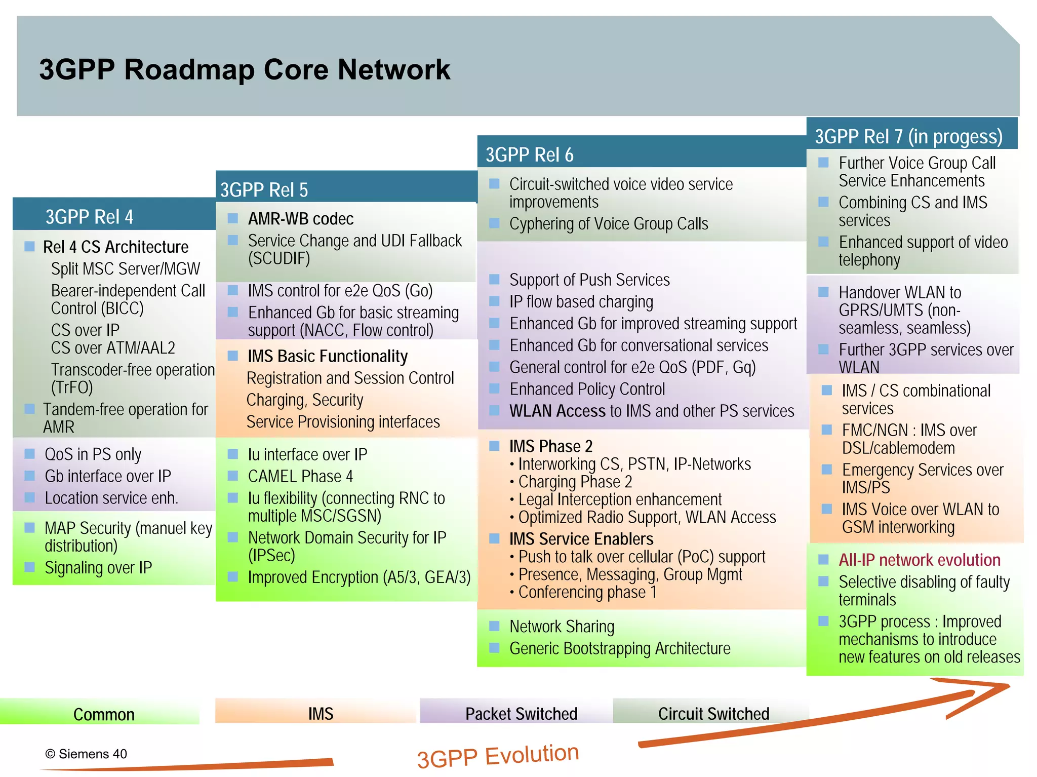 © Siemens 40
3GPP Roadmap Core Network
3GPP Rel 6
Support of Push Services
IP flow based charging
Enhanced Gb for improved streaming support
Enhanced Gb for conversational services
General control for e2e QoS (PDF, Gq)
Enhanced Policy Control
WLAN Access to IMS and other PS services
Circuit-switched voice video service
improvements
Cyphering of Voice Group Calls
IMS Phase 2
• Interworking CS, PSTN, IP-Networks
• Charging Phase 2
• Legal Interception enhancement
• Optimized Radio Support, WLAN Access
IMS Service Enablers
• Push to talk over cellular (PoC) support
• Presence, Messaging, Group Mgmt
• Conferencing phase 1
3GPP Rel 4
Rel 4 CS Architecture
Split MSC Server/MGW
Bearer-independent Call
Control (BICC)
CS over IP
CS over ATM/AAL2
Transcoder-free operation
(TrFO)
Tandem-free operation for
AMR
QoS in PS only
Gb interface over IP
Location service enh.
3GPP Rel 7 (in progess)
Handover WLAN to
GPRS/UMTS (non-
seamless, seamless)
Further 3GPP services over
WLAN
Further Voice Group Call
Service Enhancements
Combining CS and IMS
services
Enhanced support of video
telephony
IMS / CS combinational
services
FMC/NGN : IMS over
DSL/cablemodem
Emergency Services over
IMS/PS
IMS Voice over WLAN to
GSM interworkingMAP Security (manuel key
distribution)
Signaling over IP
Network Sharing
Generic Bootstrapping Architecture
All-IP network evolution
Selective disabling of faulty
terminals
3GPP process : Improved
mechanisms to introduce
new features on old releases
3GPP Rel 5
IMS control for e2e QoS (Go)
Enhanced Gb for basic streaming
support (NACC, Flow control)
AMR-WB codec
Service Change and UDI Fallback
(SCUDIF)
IMS Basic Functionality
Registration and Session Control
Charging, Security
Service Provisioning interfaces
Iu interface over IP
CAMEL Phase 4
Iu flexibility (connecting RNC to
multiple MSC/SGSN)
Network Domain Security for IP
(IPSec)
Improved Encryption (A5/3, GEA/3)
Circuit SwitchedPacket SwitchedIMSCommon
3GPP Evolution
 
