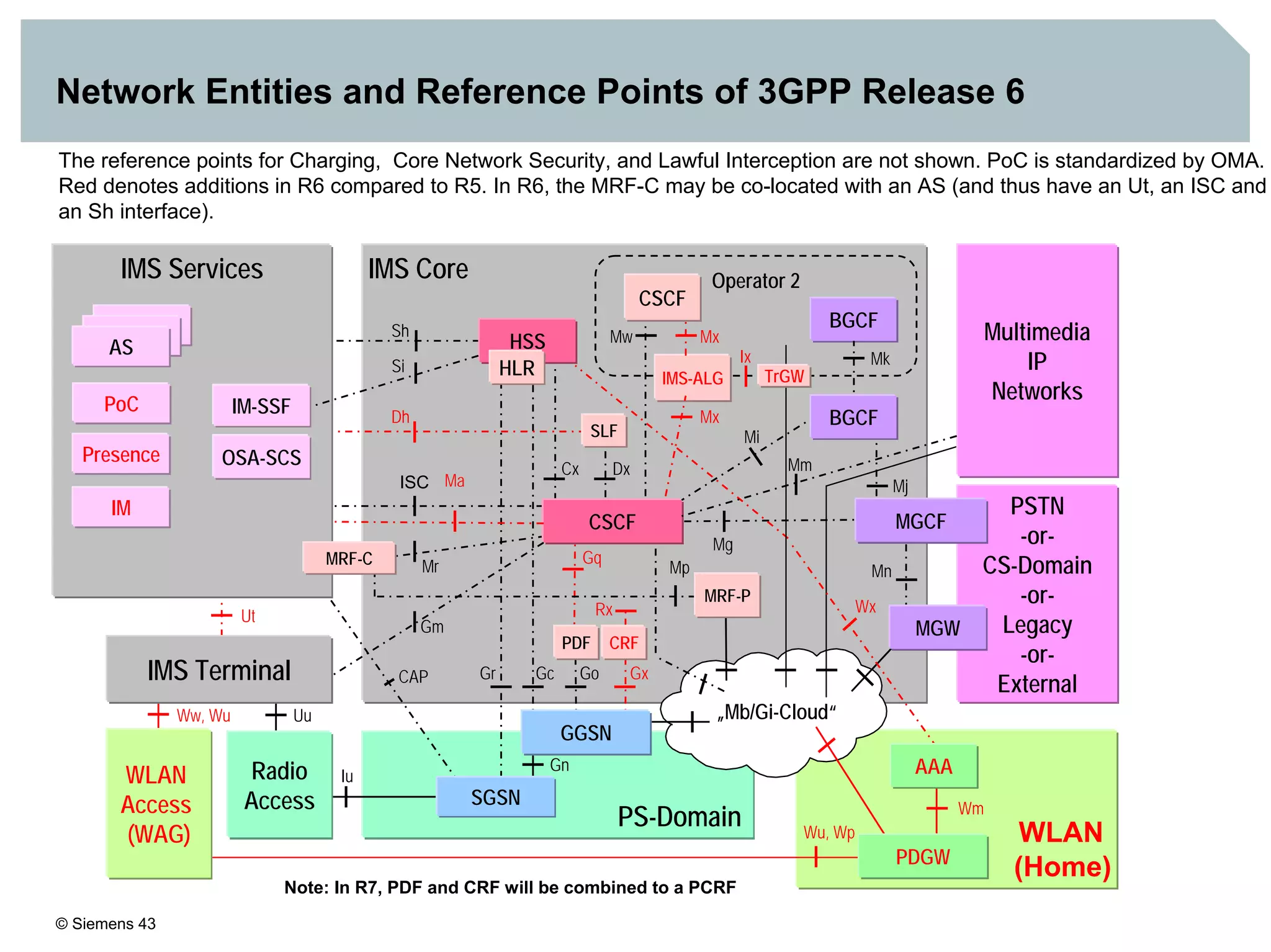 © Siemens 43
Network Entities and Reference Points of 3GPP Release 6
Ww, Wu
WLAN
(Home)
IMS Core
Ut
PSTN
-or-
CS-Domain
-or-
Legacy
-or-
External
PS-Domain
CAP
Mr
Cx
Sh
Gr
Mm
Mw
Mn
Gc
Mg
Gn
Iu
BGCF
Mi
Mk
Mj
Go
Gm
Dx
„Mb/Gi-Cloud“
PDF
Mp
ISC
Uu
Operator 2
Si
IMS Terminal
Radio
Access
Multimedia
IP
Networks
MGCF
MGW
BGCF
Gq
CSCF
SLF
IMS Services
AS
OSA-SCS
IM-SSF
Presence
IM
Dh
HSS
HLR
Wx
Wu, Wp
SGSN
WLAN
Access
(WAG)
Wm
AAA
PDGW
The reference points for Charging, Core Network Security, and Lawful Interception are not shown. PoC is standardized by OMA.
Red denotes additions in R6 compared to R5. In R6, the MRF-C may be co-located with an AS (and thus have an Ut, an ISC and
an Sh interface).
PoC
MRF-C
MRF-P
IMS-ALG
CSCF
Mx
Mx
Ix
TrGW
Ma
GGSN
CRF
Gx
Rx
Note: In R7, PDF and CRF will be combined to a PCRF
 