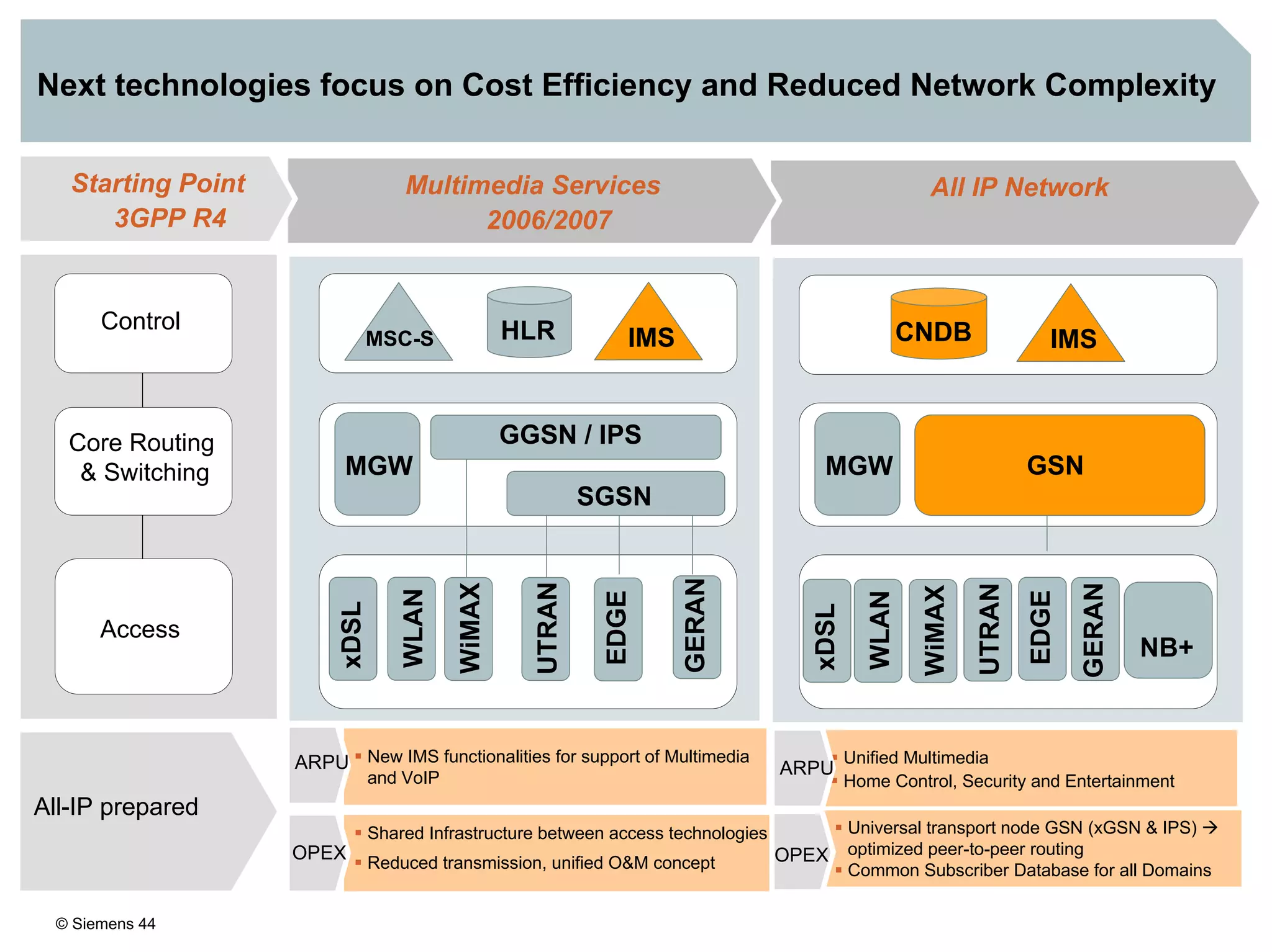 © Siemens 44
Next technologies focus on Cost Efficiency and Reduced Network Complexity
Universal transport node GSN (xGSN & IPS)
optimized peer-to-peer routing
Common Subscriber Database for all Domains
NB+
All IP NetworkMultimedia Services
2006/2007
Starting Point
3GPP R4
Access
Core Routing
& Switching
Control
IMSMSC-S HLR
MGW
SGSN
WLAN
WiMAX
UTRAN
IMSCNDB
MGW
IPS
GSN
Shared Infrastructure between access technologies
Reduced transmission, unified O&M concept
OPEX
New IMS functionalities for support of Multimedia
and VoIP
ARPU Unified Multimedia
Home Control, Security and Entertainment
OPEX
ARPU
All-IP prepared
GERAN
xDSL
EDGE
GGSN / IPS
WLAN
WiMAX
UTRAN
GERAN
xDSL
EDGE
 