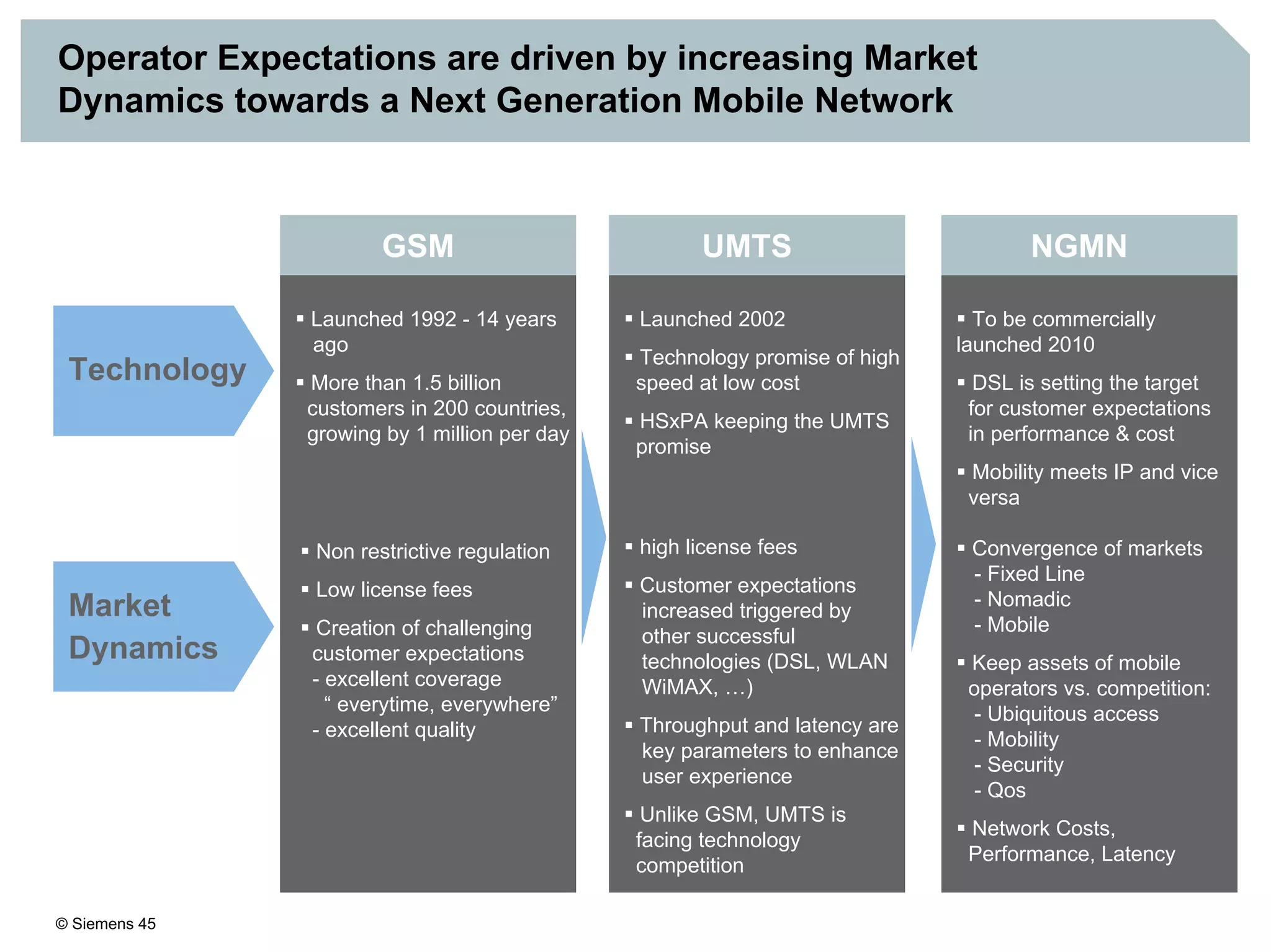 © Siemens 45
Operator Expectations are driven by increasing Market
Dynamics towards a Next Generation Mobile Network
Technology
Market
Dynamics
Launched 1992 - 14 years
ago
More than 1.5 billion
customers in 200 countries,
growing by 1 million per day
GSM UMTS NGMN
Non restrictive regulation
Low license fees
Creation of challenging
customer expectations
- excellent coverage
“ everytime, everywhere”
- excellent quality
Launched 2002
Technology promise of high
speed at low cost
HSxPA keeping the UMTS
promise
high license fees
Customer expectations
increased triggered by
other successful
technologies (DSL, WLAN
WiMAX, …)
Throughput and latency are
key parameters to enhance
user experience
Unlike GSM, UMTS is
facing technology
competition
To be commercially
launched 2010
DSL is setting the target
for customer expectations
in performance & cost
Mobility meets IP and vice
versa
Convergence of markets
- Fixed Line
- Nomadic
- Mobile
Keep assets of mobile
operators vs. competition:
- Ubiquitous access
- Mobility
- Security
- Qos
Network Costs,
Performance, Latency
 