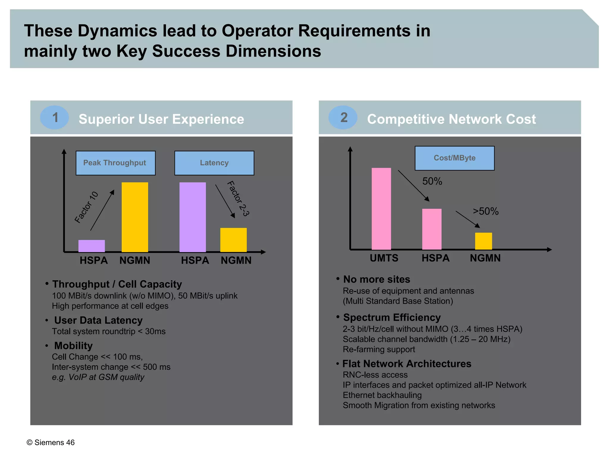 © Siemens 46
These Dynamics lead to Operator Requirements in
mainly two Key Success Dimensions
1 Superior User Experience 2 Competitive Network Cost
• Throughput / Cell Capacity
100 MBit/s downlink (w/o MIMO), 50 MBit/s uplink
High performance at cell edges
• User Data Latency
Total system roundtrip < 30ms
• Mobility
Cell Change << 100 ms,
Inter-system change << 500 ms
e.g. VoIP at GSM quality
HSPA NGMN HSPA NGMN
Peak Throughput Latency
Factor10
Factor2-3
UMTS HSPA NGMN
50%
>50%
Cost/MByte
• No more sites
Re-use of equipment and antennas
(Multi Standard Base Station)
• Spectrum Efficiency
2-3 bit/Hz/cell without MIMO (3…4 times HSPA)
Scalable channel bandwidth (1.25 – 20 MHz)
Re-farming support
• Flat Network Architectures
RNC-less access
IP interfaces and packet optimized all-IP Network
Ethernet backhauling
Smooth Migration from existing networks
 