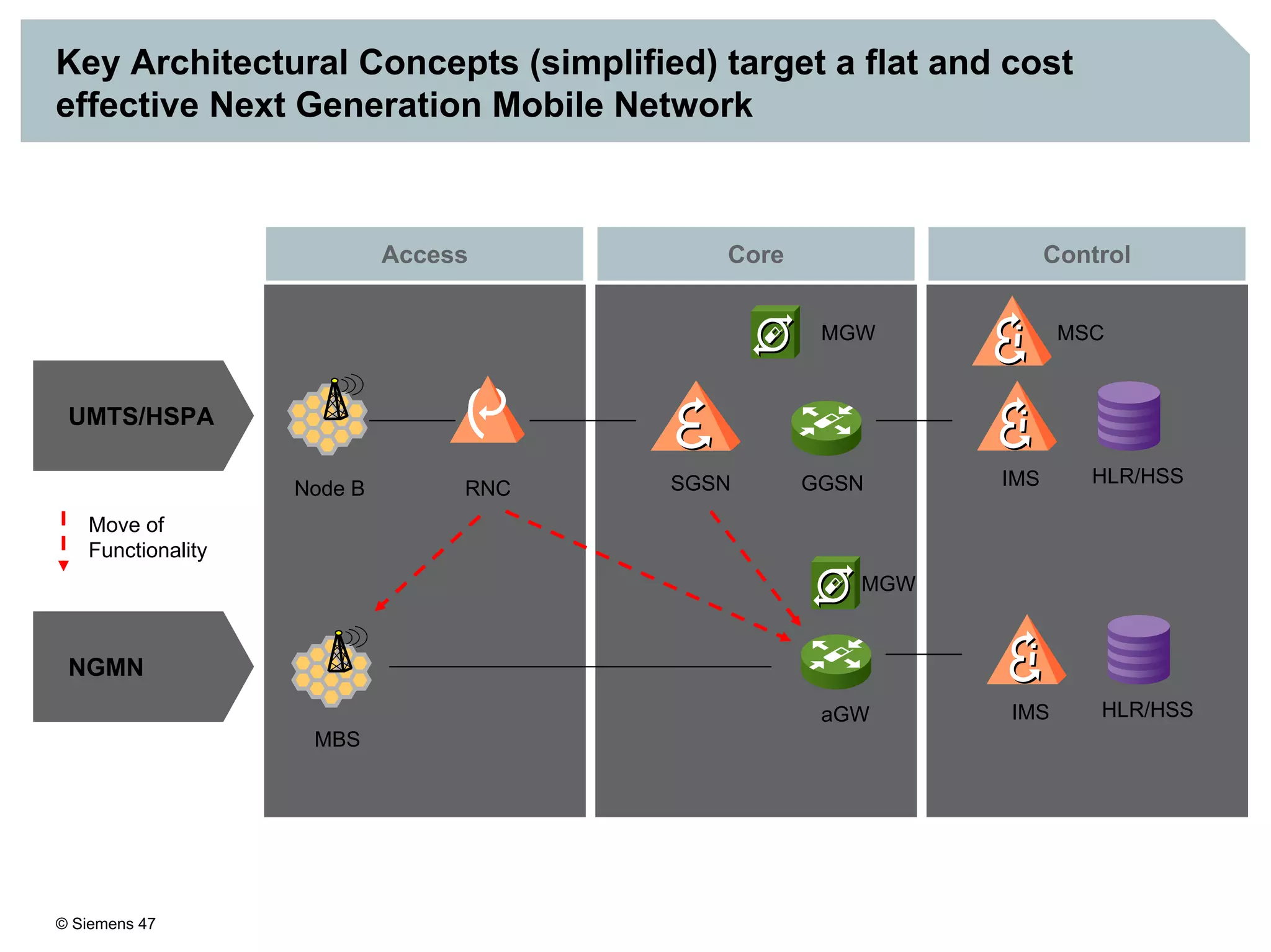 © Siemens 47
Key Architectural Concepts (simplified) target a flat and cost
effective Next Generation Mobile Network
UMTS/HSPA
Access Core Control
Node B RNC SGSN GGSN
MSCMGW
IMS HLR/HSS
NGMN
MBS
aGW IMS HLR/HSS
MGW
Move of
Functionality
 