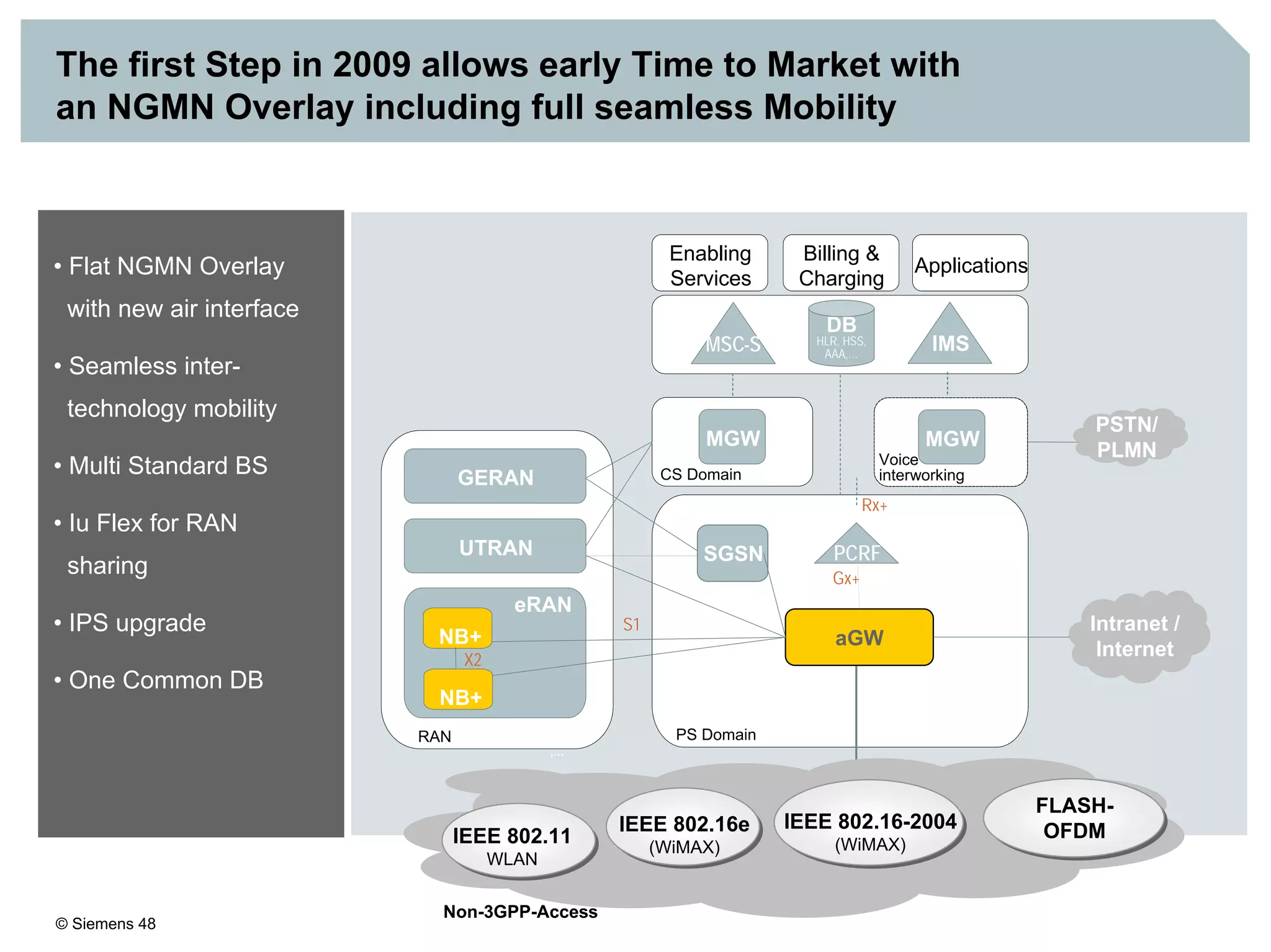© Siemens 48
The first Step in 2009 allows early Time to Market with
an NGMN Overlay including full seamless Mobility
MGW
(CS-)
MGW
(PSTN-)
PS DomainRadio
IMSMSC-S
DB
HLR, HSS,
AAA,…
CS Domain
IPS
GGSN,
SGSN
SGSN+
MM, CM, LI,
Ciph
GERAN
Applications
Enabling
Services
Billing &
Charging
PCRF
UTRAN
NGMN
NB+
CPS
PSTN
Non-3GPP
WLAN, WiMAX ,…
Intranet /
Internet
Voice
interworking
MGW
eIub-c
eIu
eIu
Gx+
MGW
Rx+
Note: Not all interfaces are shown
NGMN
High Speed Overlay
PS DomainRAN
IMSMSC-S
DB
HLR, HSS,
AAA,…
CS Domain
SGSN
GERAN
Applications
Enabling
Services
Billing &
Charging
UTRAN
eRAN
,…,…
Voice
interworking
MGW
S1
Gx+
MGW
Rx+
PSTN/
PLMN
NB+
NB+
X2
PCRF
Intranet /
Internet
aGW
• Flat NGMN Overlay
with new air interface
• Seamless inter-
technology mobility
• Multi Standard BS
• Iu Flex for RAN
sharing
• IPS upgrade
• One Common DB
Non-3GPP-Access
IEEE 802.11
WLAN
IEEE 802.16e
(WiMAX)
IEEE 802.16-2004
(WiMAX)
FLASH-
OFDM
 