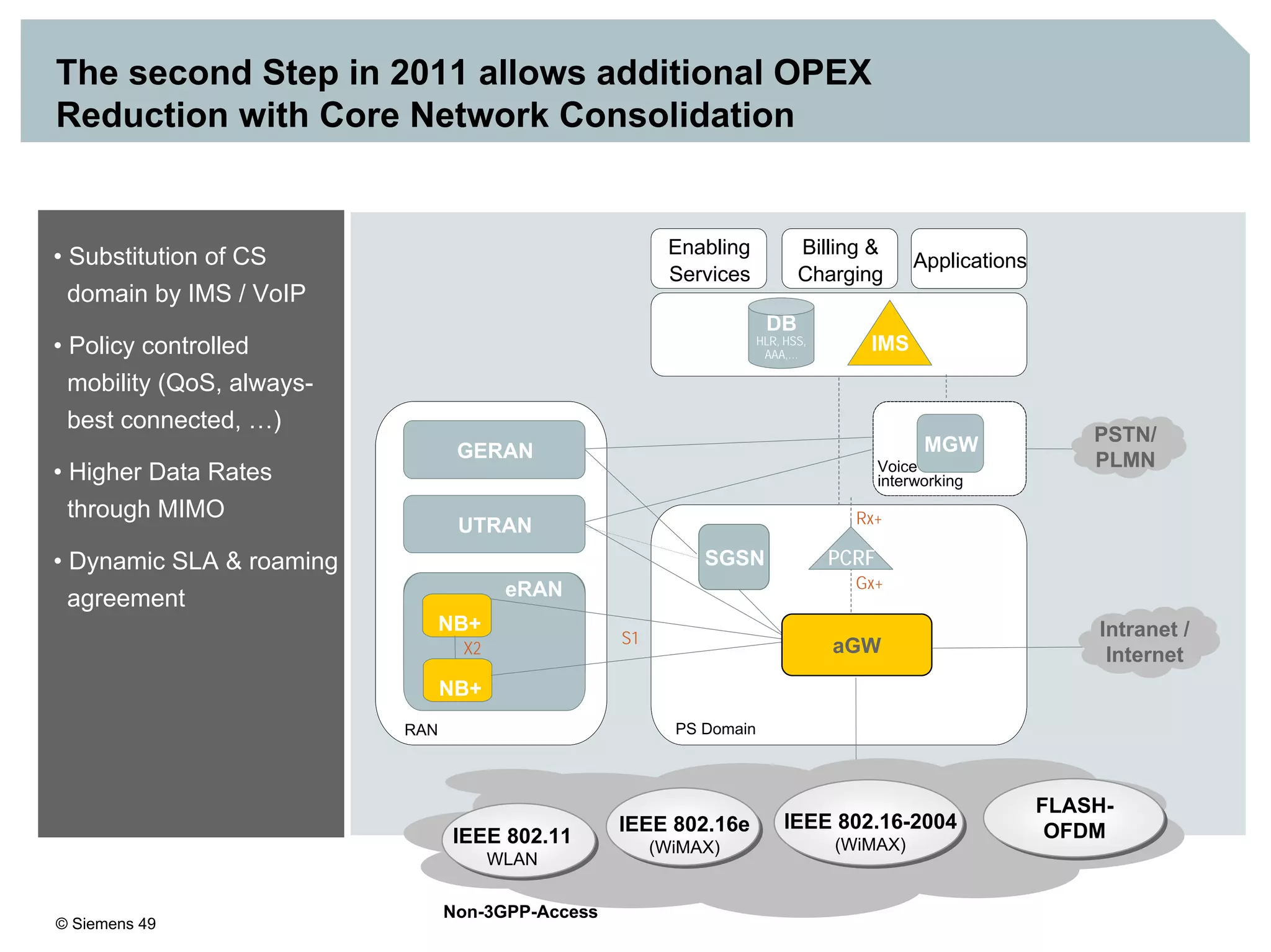 © Siemens 49
PS DomainRadio
IMS
DB
HLR, HSS,
AAA,…
GERAN
Applications
Enabling
Services
Billing &
Charging
PCRF
UTRAN
NGMN
NB+
CPS
PSTN
Non-3GPP
WLAN, WiMAX ,…
Voice
interworking
eIub-c eIu-c
eIu-u
MGW
Rx+
Note: Not all interfaces are shown
PS Domain
IMS
DB
HLR, HSS,
AAA,…
GERAN
Applications
Enabling
Services
Billing &
Charging
UTRAN
NGMN
NB+
Voice
interworking
Gx+
MGW
Rx+
PSTN/
PLMN
Radio
NGMN
NB+
CPS
eIub-c
RAN
eRAN
NB+
NB+
X2
S1
PCRFSGSN
aGW
Intranet /
Internet
• Substitution of CS
domain by IMS / VoIP
• Policy controlled
mobility (QoS, always-
best connected, …)
• Higher Data Rates
through MIMO
• Dynamic SLA & roaming
agreement
The second Step in 2011 allows additional OPEX
Reduction with Core Network Consolidation
IEEE 802.11
WLAN
IEEE 802.16e
(WiMAX)
IEEE 802.16-2004
(WiMAX)
FLASH-
OFDM
Non-3GPP-Access
 