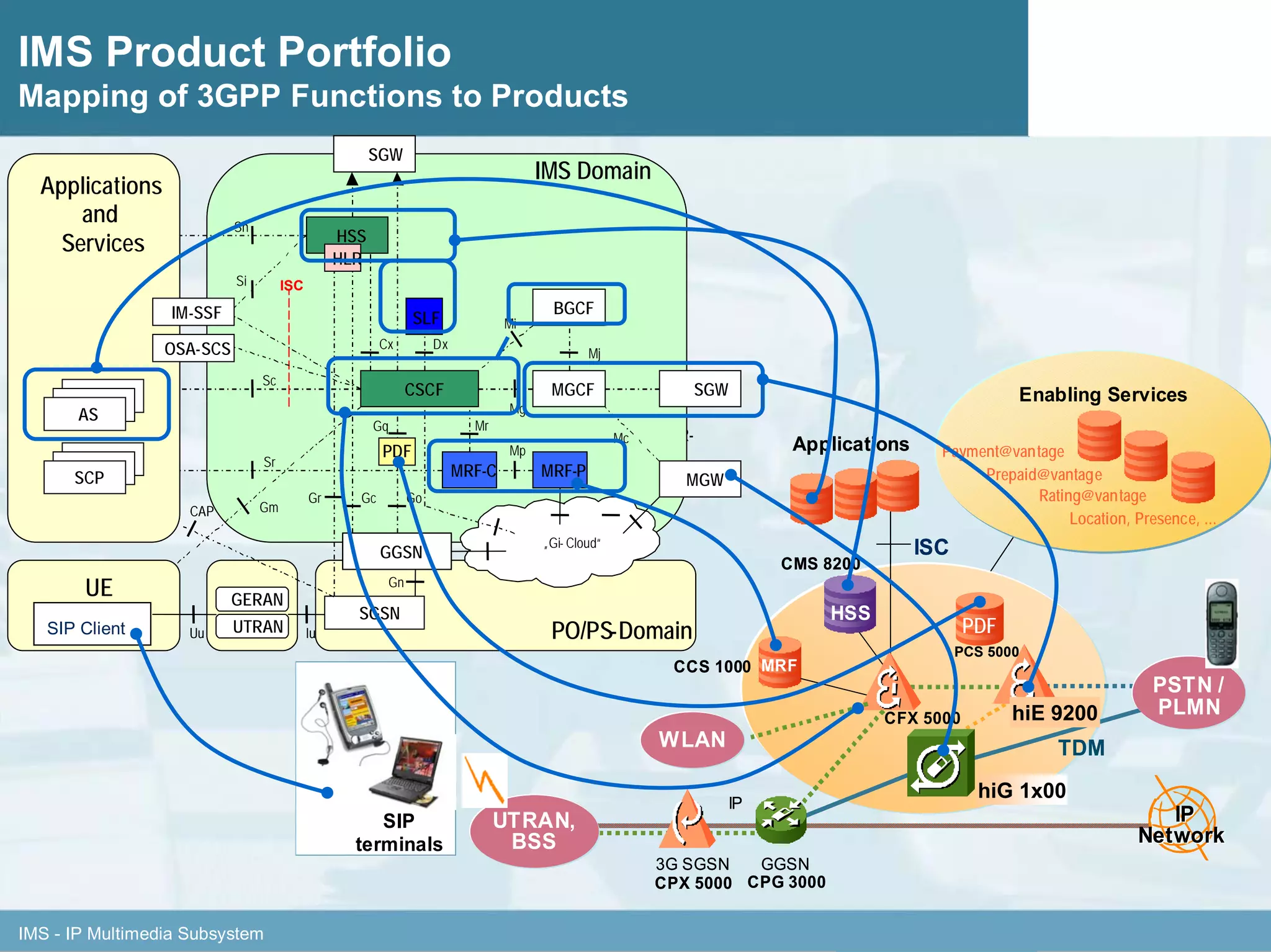© Siemens 51
IMS Product Portfolio
Mapping of 3GPP Functions to Products
IMS - IP Multimedia Subsystem © Siemens, 2002
Enabling Services
Applications
IP
CMS 8200
CCS 1000
TDM
CFX 5200
HSS
3G SGSN
CPX 5000
GGSN
CPG 3000
SIP
terminals
IP
Network
IP
Network
UTRAN,
BSS
PSTN /
PLMN
MRF
Payment@vantage
Rating@vantage
Prepaid@vantage
Location, Presence, ...
CMG 3000
ISC
WLAN
CFX 5000
Enabling Services
Applications
IP
CMS 8200
CCS 1000
TDM
CFX 5200
HSSHSS
3G SGSN
CPX 5000
GGSN
CPG 3000
SIP
terminals
IP
Network
IP
Network
IP
Network
IP
Network
SIP
terminals
UTRAN,
BSS
PSTN /
PLMN
MRFMRF
Payment@vantage
Rating@vantage
Prepaid@vantage
Location, Presence, ...
CMG 3000
ISC
WLAN
CFX 5000
Operator 1Applications
and
Services
PO/PS-Domain
HSS
R-
CSCF
GGSN
MRF-CSCP
MGCF
MGW
SGSN
UTRAN
CAP
Mr
Cx
Sh
Sc
Gr
Mc
Gc
Mg
Gn
Iu
T-SGW
BGCF
Mi
Mj
Go
Gm
SLF
Dx
AS
„Gi- Cloud“
PCF
OSA-SCS
IM-SSF
MRF-P
Mp
Sr
ISC
R-SGW
GERAN
UE
Uu
HLR
Si
IMS Domain
Applications
and
Services
PO/PS-Domain
HSS
CSCF
GGSN
MRF-CSCP
MGCF
MGW
SGSN
UTRAN
CAP
Mr
Cx
Sh
Sc
Gr
Mc
Gc
Mg
Gn
Iu
SGW
BGCF
Mi
Mj
Go
Gm
SLF
Dx
AS
„Gi- Cloud“
PDF
OSA-SCS
IM-SSF
MRF-P
Mp
Sr
ISC
SGW
GERAN
UE
Uu
HLR
Si
SIP Client
Gq
PDF
hiG 1x00
hiE 9200
PCS 5000
 