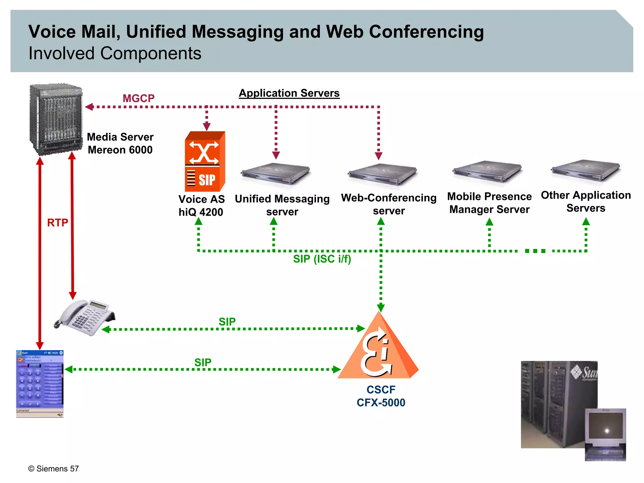 © Siemens 57
Voice AS
hiQ 4200
Media Server
Mereon 6000
Unified Messaging
server
Web-Conferencing
server
MGCP
Application Servers
CSCF
CFX-5000
Voice Mail, Unified Messaging and Web Conferencing
Involved Components
SIP (ISC i/f)
SIP
SIP
RTP
Mobile Presence
Manager Server
Other Application
Servers
 