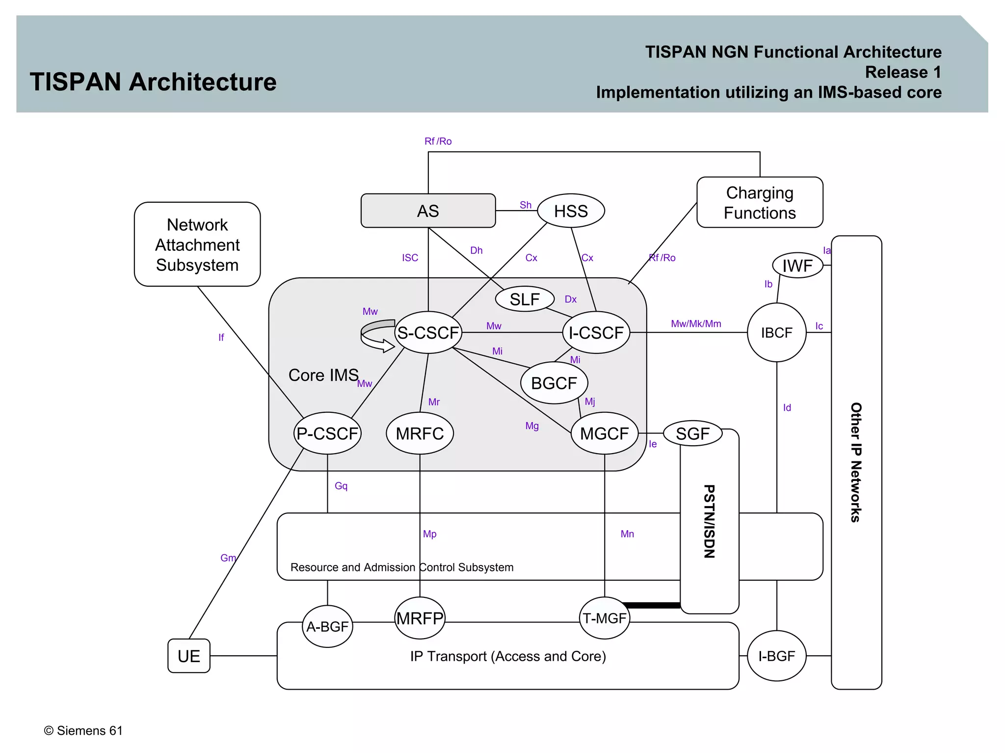 © Siemens 61
TISPAN NGN Functional Architecture
Release 1
Implementation utilizing an IMS-based coreTISPAN Architecture
Rf /Ro
IP Transport (Access and Core)
Resource and Admission Control Subsystem
Core IMS
AS
Charging
Functions
Mw
Mw Mw/Mk/Mm
Mr
Mg
Mj
Mi
Mp Mn
Gm
Gq
ISC Cx
Dx
Dh
Sh
Ic
Rf /RoCx
Ib
Ia
Id
If
Ie
Mi
Network
Attachment
Subsystem
AS
Charging
FunctionsHSS
I-CSCF
SLF
BGCF
MGCFMRFCP-CSCF
UE
A-BGF
MRFP
PSTN/ISDN
T-MGF
SGF
I-BGF
OtherIPNetworks
IBCF
IWF
Mw
S-CSCF
 