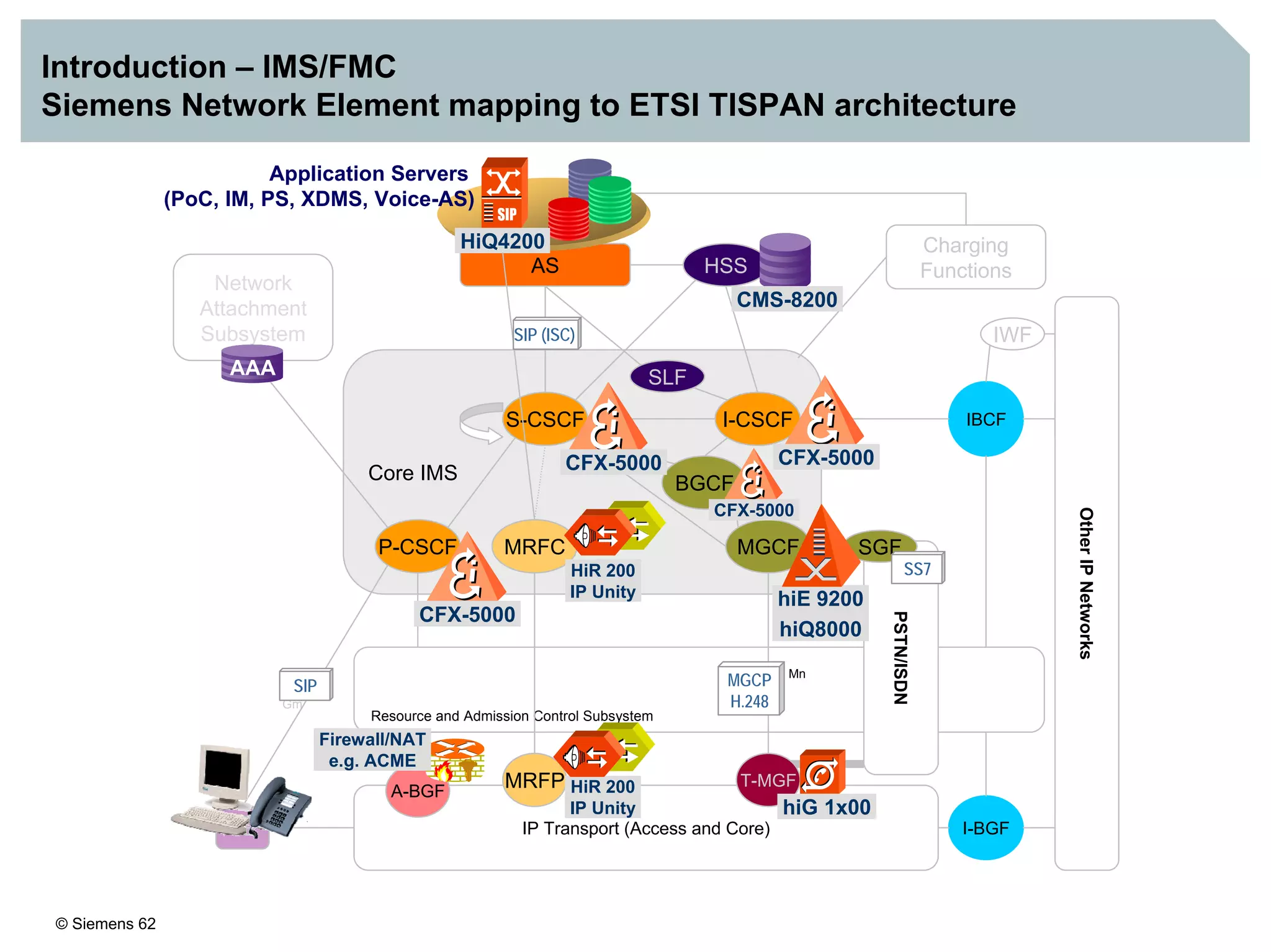 © Siemens 62
Introduction – IMS/FMC
Siemens Network Element mapping to ETSI TISPAN architecture
IP Transport (Access and Core)
Resource and Admission Control Subsystem
Core IMS
AS
Charging
Functions
Mn
Gm
ISC
Network
Attachment
Subsystem
AS
Charging
FunctionsHSS
I-CSCF
SLF
BGCF
MGCFMRFCP-CSCF
UE
A-BGF
MRFP
PSTN/ISDN
T-MGF
SGF
I-BGF
OtherIPNetworks
IBCF
IWF
S-CSCF
HiQ4200
CMS-8200
hiG 1x00
AAA
CFX-5000
SIP
SIP (ISC)
SS7
CFX-5000
CFX-5000
hiE 9200
hiQ8000
Application Servers
(PoC, IM, PS, XDMS, Voice-AS)
MGCP
H.248
CFX-5000
HiR 200
IP Unity
HiR 200
IP Unity
Firewall/NAT
e.g. ACME
 