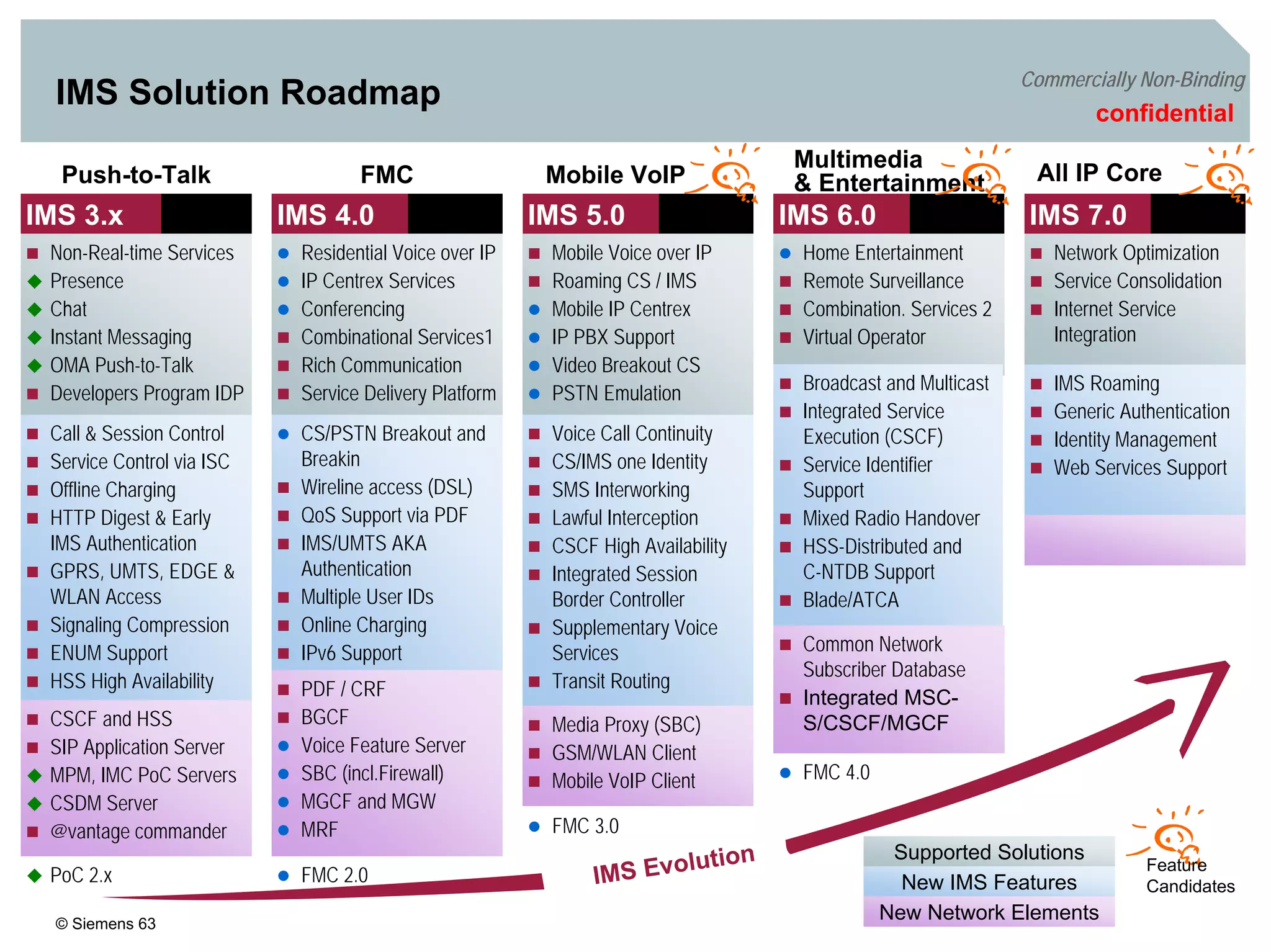 © Siemens 63
Commercially Non-Binding
IMS Solution Roadmap confidential
IMS Evolution
IMS 3.x
Call & Session Control
Service Control via ISC
Offline Charging
HTTP Digest & Early
IMS Authentication
GPRS, UMTS, EDGE &
WLAN Access
Signaling Compression
ENUM Support
HSS High Availability
Non-Real-time Services
Presence
Chat
Instant Messaging
OMA Push-to-Talk
Developers Program IDP
CSCF and HSS
SIP Application Server
MPM, IMC PoC Servers
CSDM Server
@vantage commander
Supported Solutions
New IMS Features
Feature
Candidates
IMS 4.0
CS/PSTN Breakout and
Breakin
Wireline access (DSL)
QoS Support via PDF
IMS/UMTS AKA
Authentication
Multiple User IDs
Online Charging
IPv6 Support
Residential Voice over IP
IP Centrex Services
Conferencing
Combinational Services1
Rich Communication
Service Delivery Platform
IMS 5.0
Voice Call Continuity
CS/IMS one Identity
SMS Interworking
Lawful Interception
CSCF High Availability
Integrated Session
Border Controller
Supplementary Voice
Services
Transit Routing
Mobile Voice over IP
Roaming CS / IMS
Mobile IP Centrex
IP PBX Support
Video Breakout CS
PSTN Emulation
IMS 6.0
Home Entertainment
Remote Surveillance
Combination. Services 2
Virtual Operator
IMS 7.0
IMS Roaming
Generic Authentication
Identity Management
Web Services Support
Network Optimization
Service Consolidation
Internet Service
Integration
Push-to-Talk FMC Mobile VoIP
Multimedia
& Entertainment
PDF / CRF
BGCF
Voice Feature Server
SBC (incl.Firewall)
MGCF and MGW
MRF
Media Proxy (SBC)
GSM/WLAN Client
Mobile VoIP Client
New Network Elements
All IP Core
FMC 2.0
FMC 3.0
FMC 4.0
Broadcast and Multicast
Integrated Service
Execution (CSCF)
Service Identifier
Support
Mixed Radio Handover
HSS-Distributed and
C-NTDB Support
Blade/ATCA
Common Network
Subscriber Database
Integrated MSC-
S/CSCF/MGCF
PoC 2.x
 