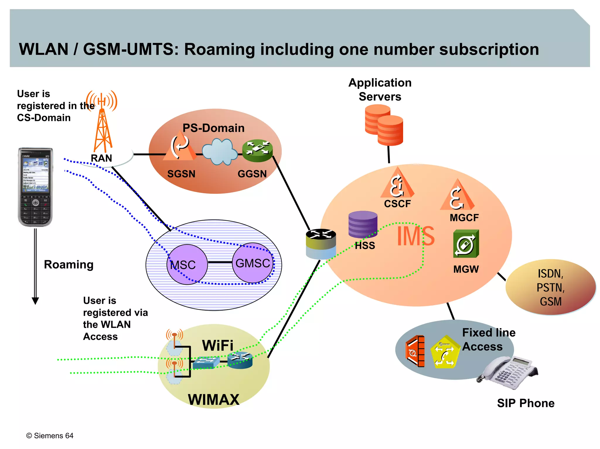 © Siemens 64
WLAN / GSM-UMTS: Roaming including one number subscription
IMS
PS-Domain
SGSN GGSN
RAN
ISDN,
PSTN,
GSM
Application
Servers
HSS
CSCF
MGCF
MGW
SIP Phone
Fixed line
Access
GMSCMSC
WiFi
WIMAX
Roaming
User is
registered in the
CS-Domain
User is
registered via
the WLAN
Access
 