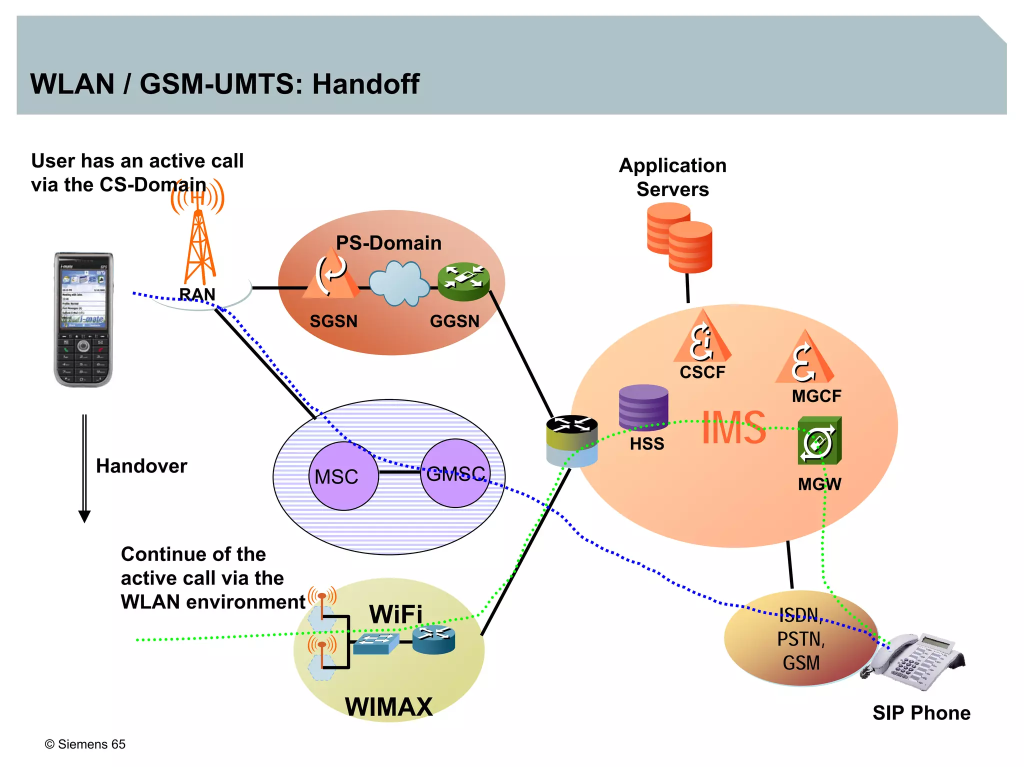 © Siemens 65
WLAN / GSM-UMTS: Handoff
IMS
PS-Domain
SGSN GGSN
RAN
Application
Servers
HSS
CSCF
MGCF
MGW
SIP Phone
GMSCMSC
WiFi
WIMAX
Handover
ISDN,
PSTN,
GSM
User has an active call
via the CS-Domain
Continue of the
active call via the
WLAN environment
 