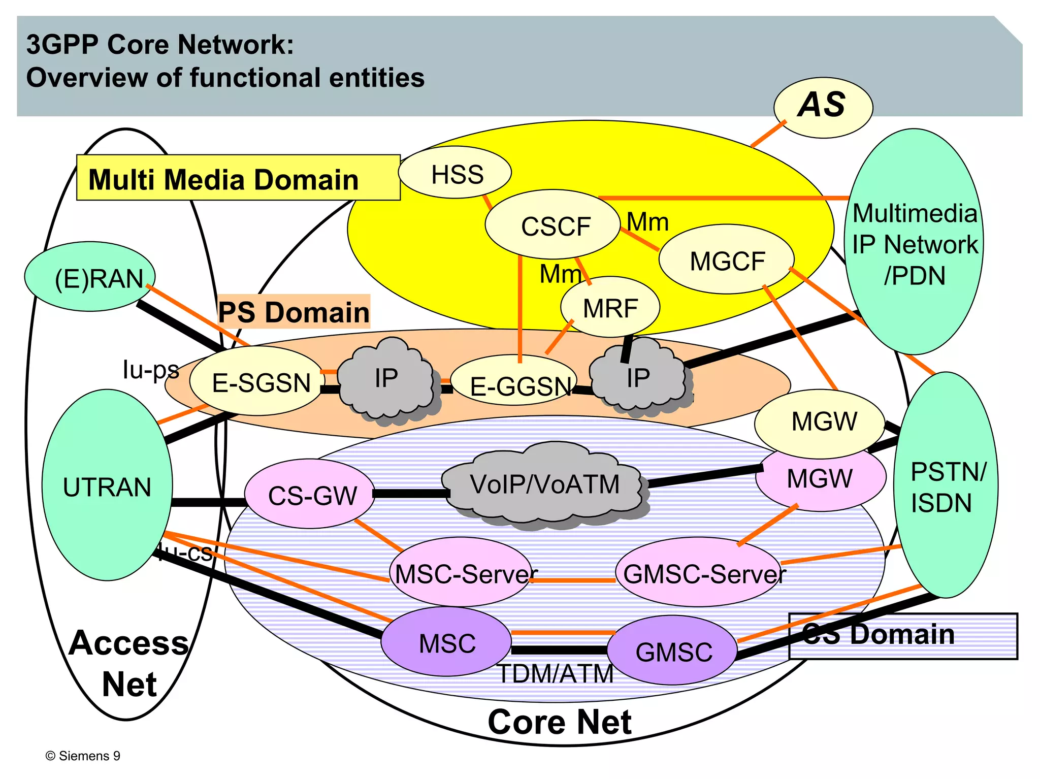 © Siemens 9
3GPP Core Network:
Overview of functional entities
Core Net
Access
Net
(E)RAN
Multi Media Domain
PS Domain
CS Domain
TDM/ATM
MSC GMSC
Iu-cs
MGW
CS-GW
MSC-Server
VoIP/VoATM
GMSC-Server
Iu-ps
E-SGSN IP E-GGSN IP
MGCF
MRF
Mm
Mm
MGW
HSS
CSCF
AS
UTRAN
PSTN/
ISDN
Multimedia
IP Network
/PDN
 