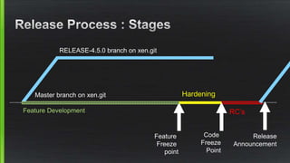 Xen Project Release and Roadmap Process (4.7+) | PPTX