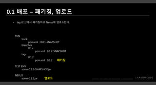 SVN
trunk
pom.xml : 0.0.1-SNAPSHOT
branches
0.1.x
pom.xml : 0.1.2-SNAPSHOT
tags
0.1.2
pom.xml : 0.1.2
TEST ENV
some-0.1.2-SNAPSHOT.jar
NEXUS
some-0.1.2.jar
• tag 0.1.2에서 패키징하고 Nexus에 업로드한다.
패키징
업로드
 