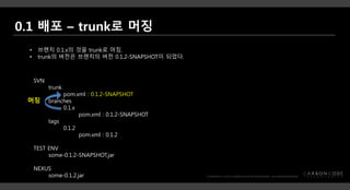 SVN
trunk
pom.xml : 0.1.2-SNAPSHOT
branches
0.1.x
pom.xml : 0.1.2-SNAPSHOT
tags
0.1.2
pom.xml : 0.1.2
TEST ENV
some-0.1.2-SNAPSHOT.jar
NEXUS
some-0.1.2.jar
• 브랜치 0.1.x의 것을 trunk로 머징.
• trunk의 버전은 브랜치의 버전 0.1.2-SNAPSHOT이 되었다.
머징
 