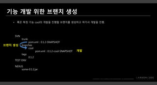 SVN
trunk
pom.xml : 0.1.2-SNAPSHOT
branches
cool
pom.xml : 0.1.2-cool-SNAPSHOT
tags
0.1.2
TEST ENV
NEXUS
some-0.1.2.jar
• 혹은 특정 기능 cool의 개발을 진행할 브랜치를 생성하고 여기서 개발을 진행.
브랜치 생성
개발
 