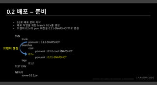 SVN
trunk
pom.xml : 0.1.2-SNAPSHOT
branches
cool
pom.xml : 0.1.2-cool-SNAPSHOT
0.2.x
pom.xml : 0.2.1-SNAPSHOT
tags
0.1.2
TEST ENV
NEXUS
some-0.1.2.jar
• 0.2로 배포 준비 시작
• 배포 작업을 위한 branch 0.2.x를 생성.
• 브랜치 0.2.x의 pom 버전을 0.2.1-SNAPSHOT으로 변경
브랜치 생성
 