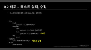SVN
trunk
pom.xml : 0.1.2-SNAPSHOT
branches
cool
pom.xml : 0.1.2-cool-SNAPSHOT
0.2.x
pom.xml : 0.2.1-SNAPSHOT
tags
0.1.2
TEST ENV
some-0.2.1-SNAPSHOT.jar
NEXUS
some-0.1.2.jar
• 테스트가 실패하였다. 브랜치 0.2.x에서 수정한다.
디버깅
테스트 실패
 