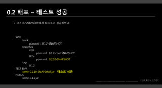 SVN
trunk
pom.xml : 0.1.2-SNAPSHOT
branches
cool
pom.xml : 0.1.2-cool-SNAPSHOT
0.2.x
pom.xml : 0.2.10-SNAPSHOT
tags
0.1.2
TEST ENV
some-0.2.10-SNAPSHOT.jar
NEXUS
some-0.1.2.jar
• 0.2.10-SNAPSHOT에서 테스트가 성공하였다.
테스트 성공
 