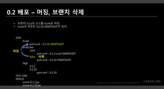 SVN
trunk
pom.xml : 0.2.10-SNAPSHOT
branches
cool
pom.xml : 0.1.2-cool-SNAPSHOT
0.2.x
pom.xml : 0.2.10-SNAPSHOT
tags
0.1.2
0.2.10
pom.xml : 0.2.10
TEST ENV
NEXUS
some-0.1.2.jar
some-0.2.10.jar
• 브랜치 0.2.x의 소스를 trunk로 머징.
• trunk의 버전은 0.2.10-SNAPSHOT이 된다.
머징
삭제
 